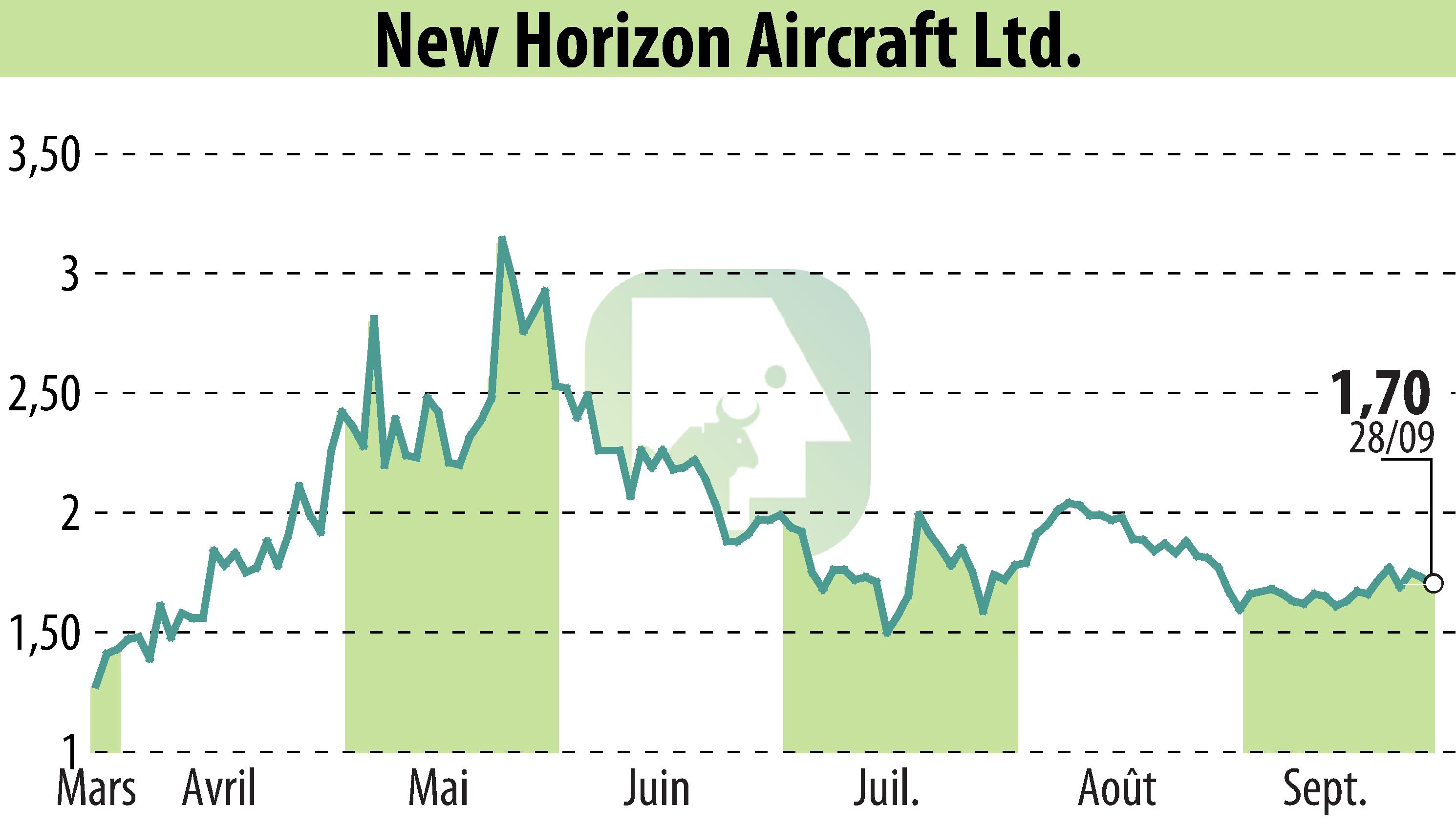 Graphique de l'évolution du cours de l'action Horizon Aircraft (EBR:HOVR).