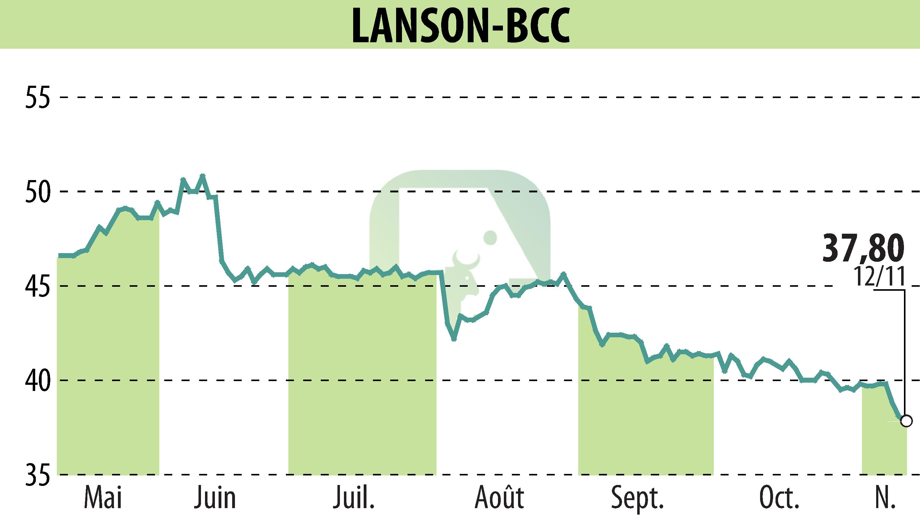 Graphique de l'évolution du cours de l'action LANSON-BCC (EPA:ALLAN).