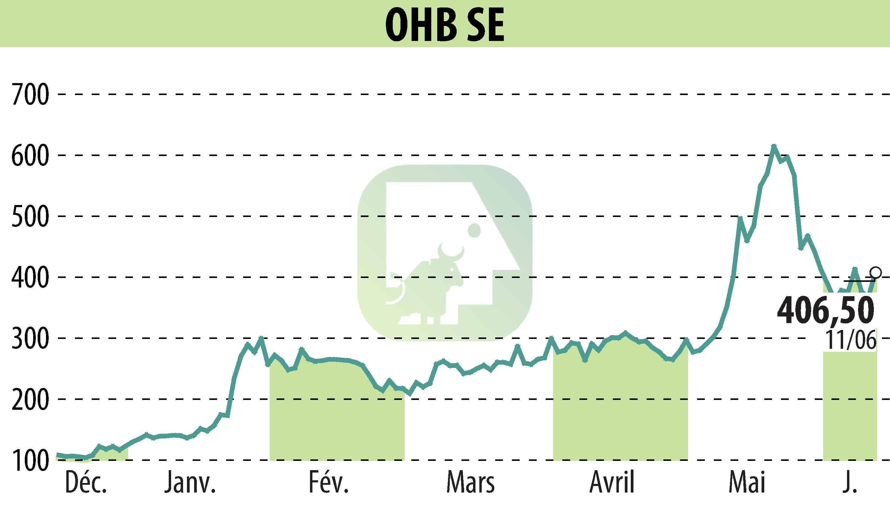 Graphique de l'évolution du cours de l'action OHB AG (EBR:OHB).