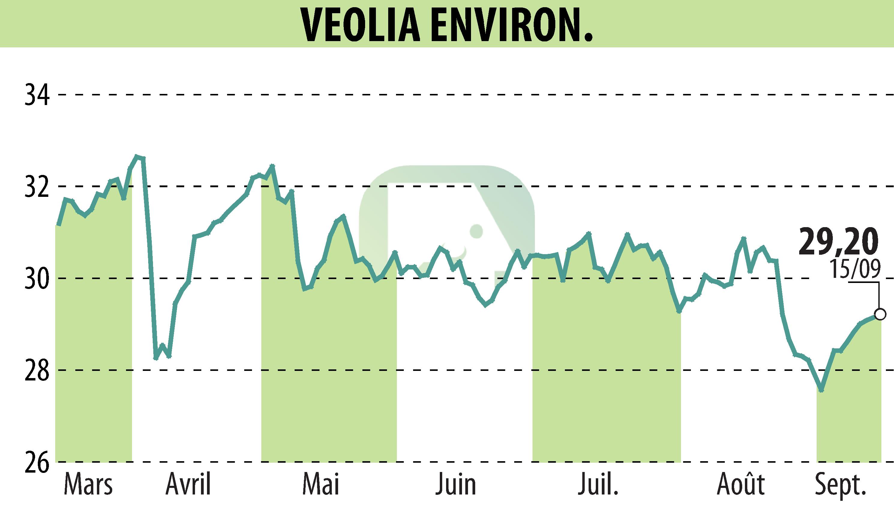 Graphique de l'évolution du cours de l'action VEOLIA (EPA:VIE).