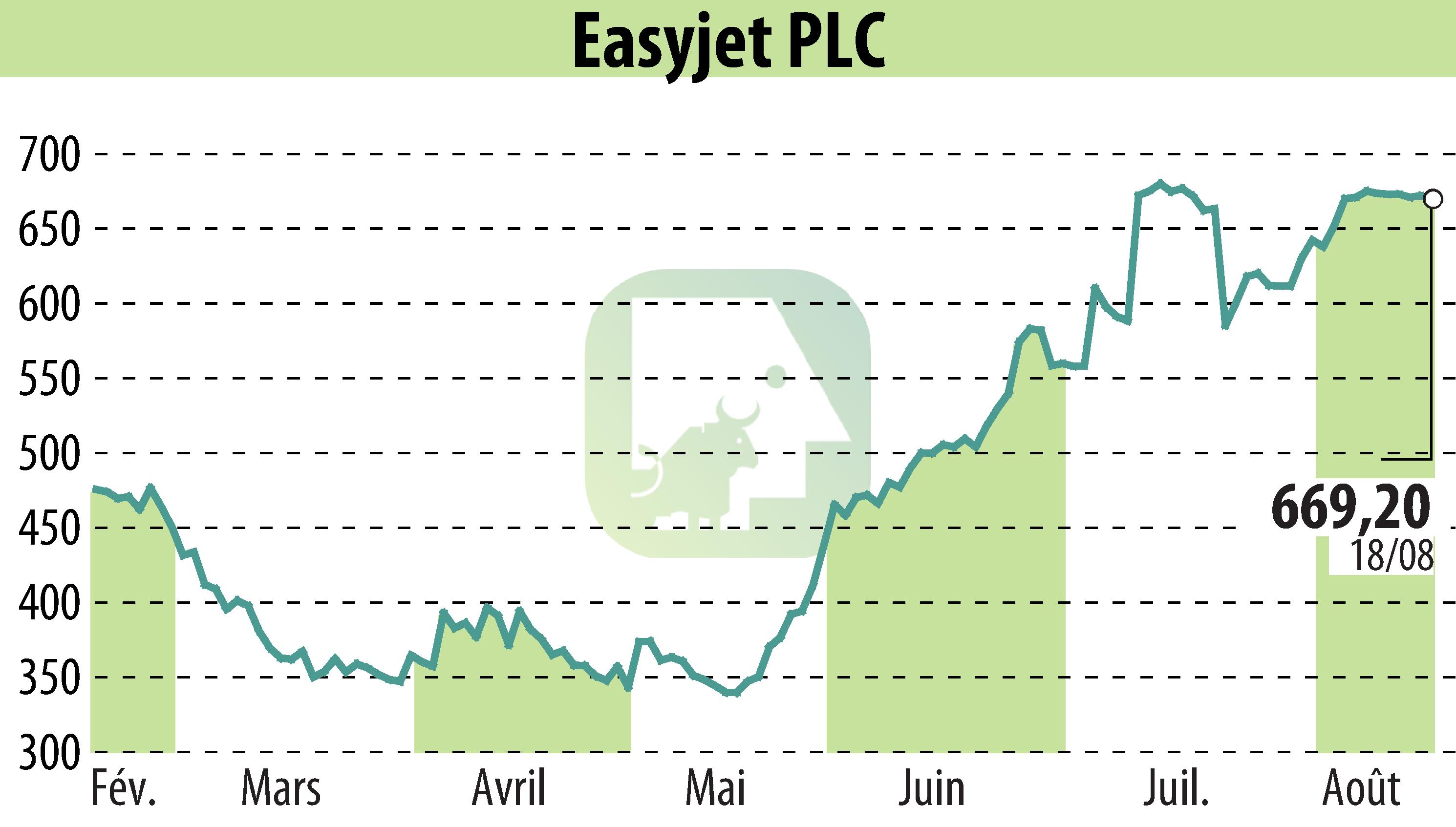 Stock price chart of EasyJet (EBR:EZJ) showing fluctuations.
