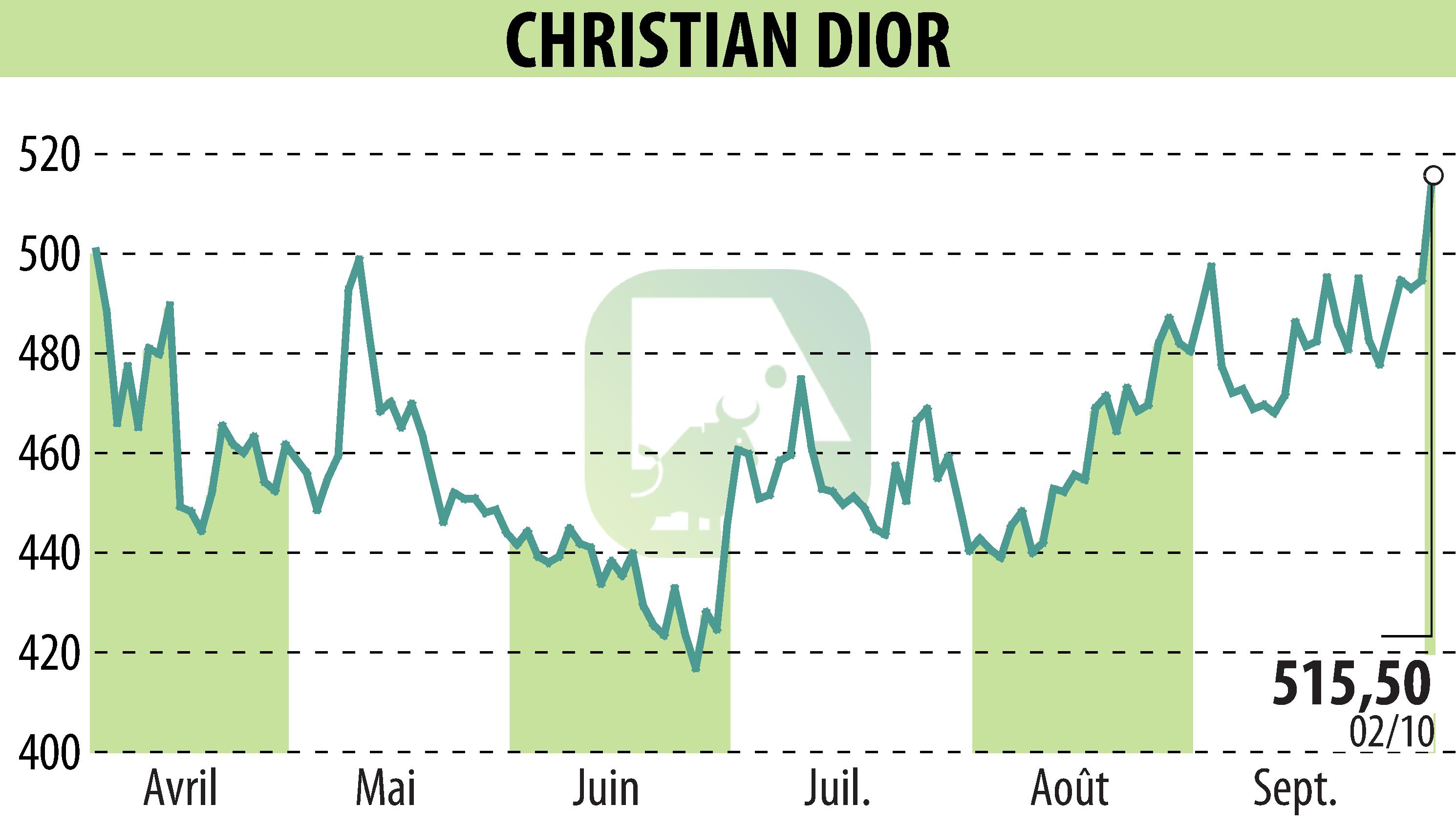 Graphique de l'évolution du cours de l'action CHRISTIAN DIOR (EPA:CDI).