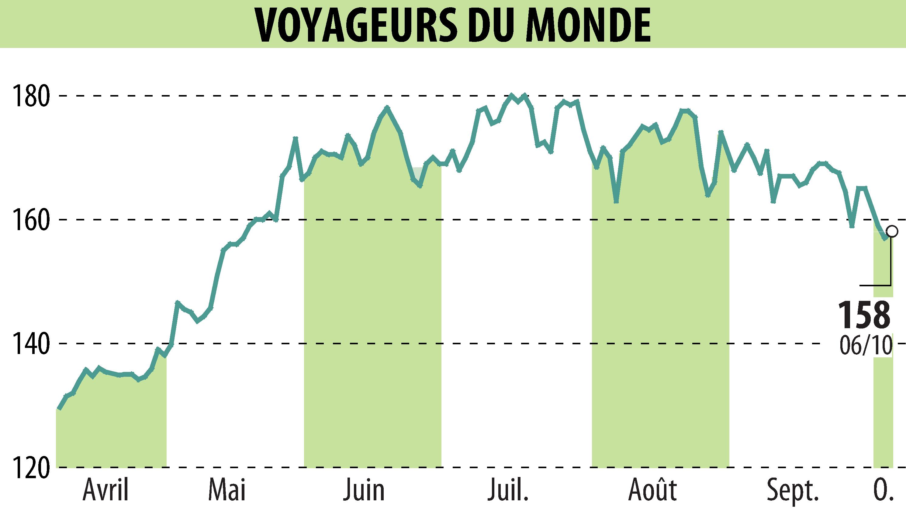 Stock price chart of VOYAGEURS DU MONDE (EPA:ALVDM) showing fluctuations.