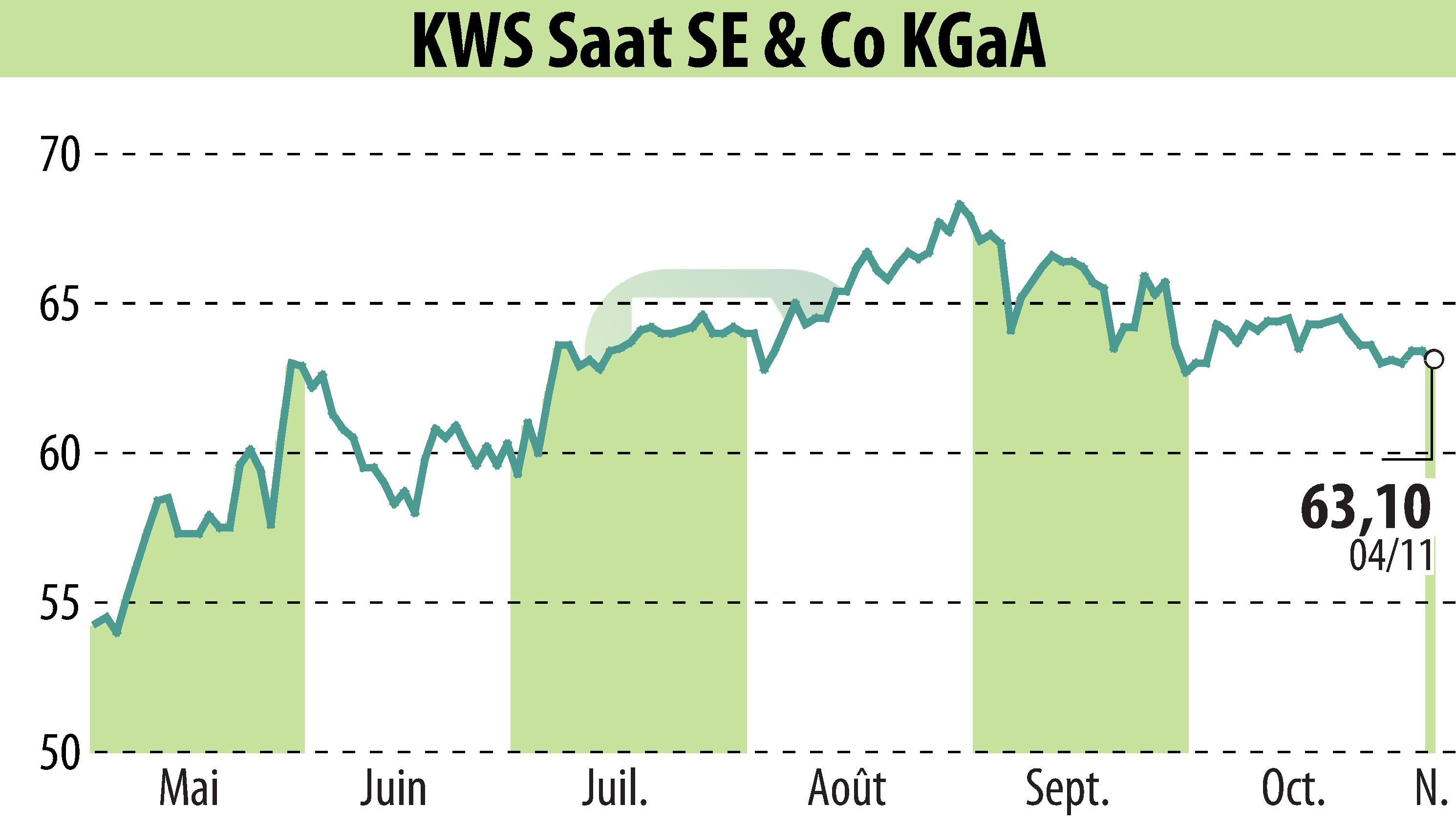 Stock price chart of KWS SAAT AG (EBR:KWS) showing fluctuations.