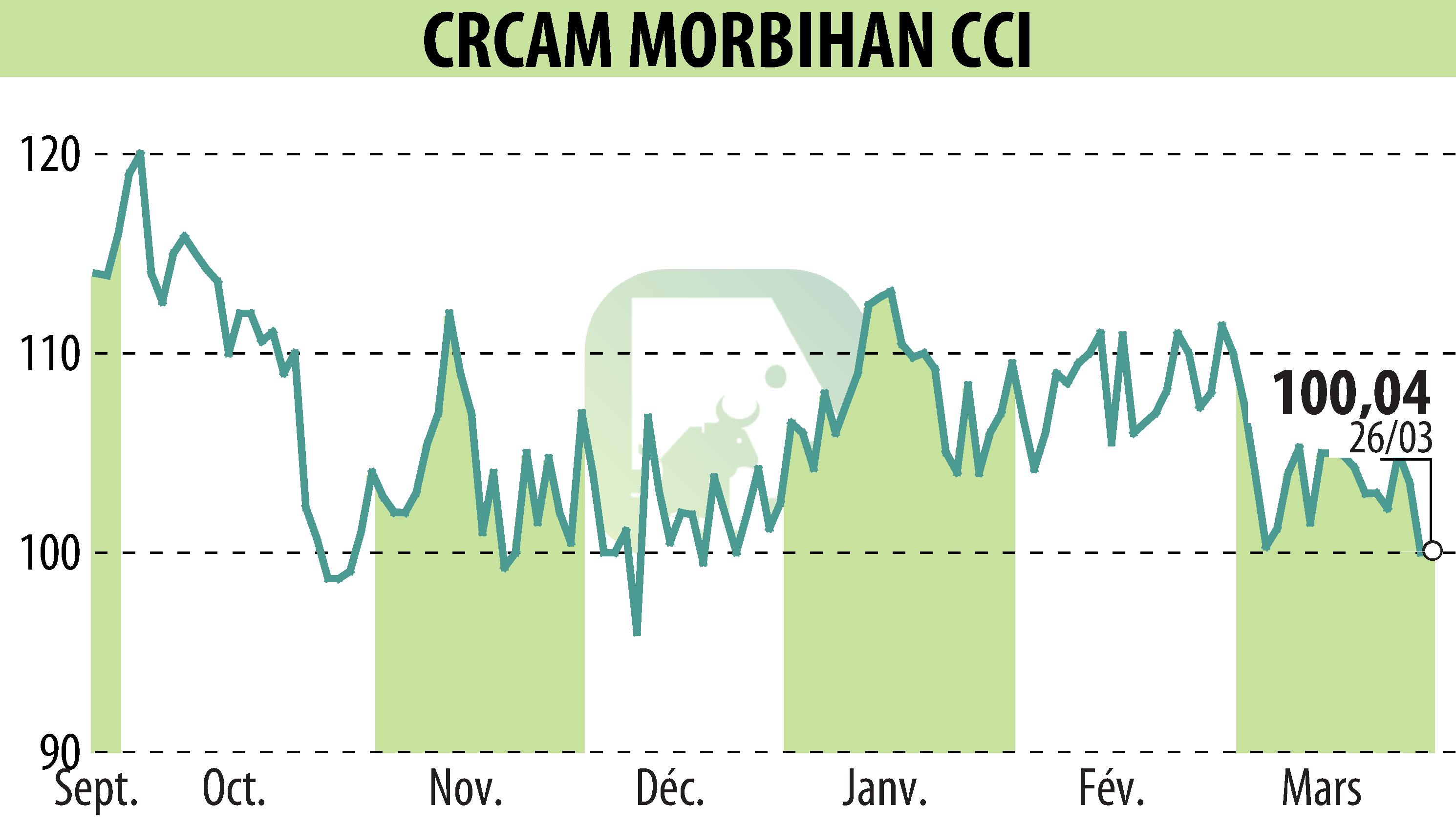 Stock price chart of CREDIT AGRICOLE DU MORBIHAN (EPA:CMO) showing fluctuations.