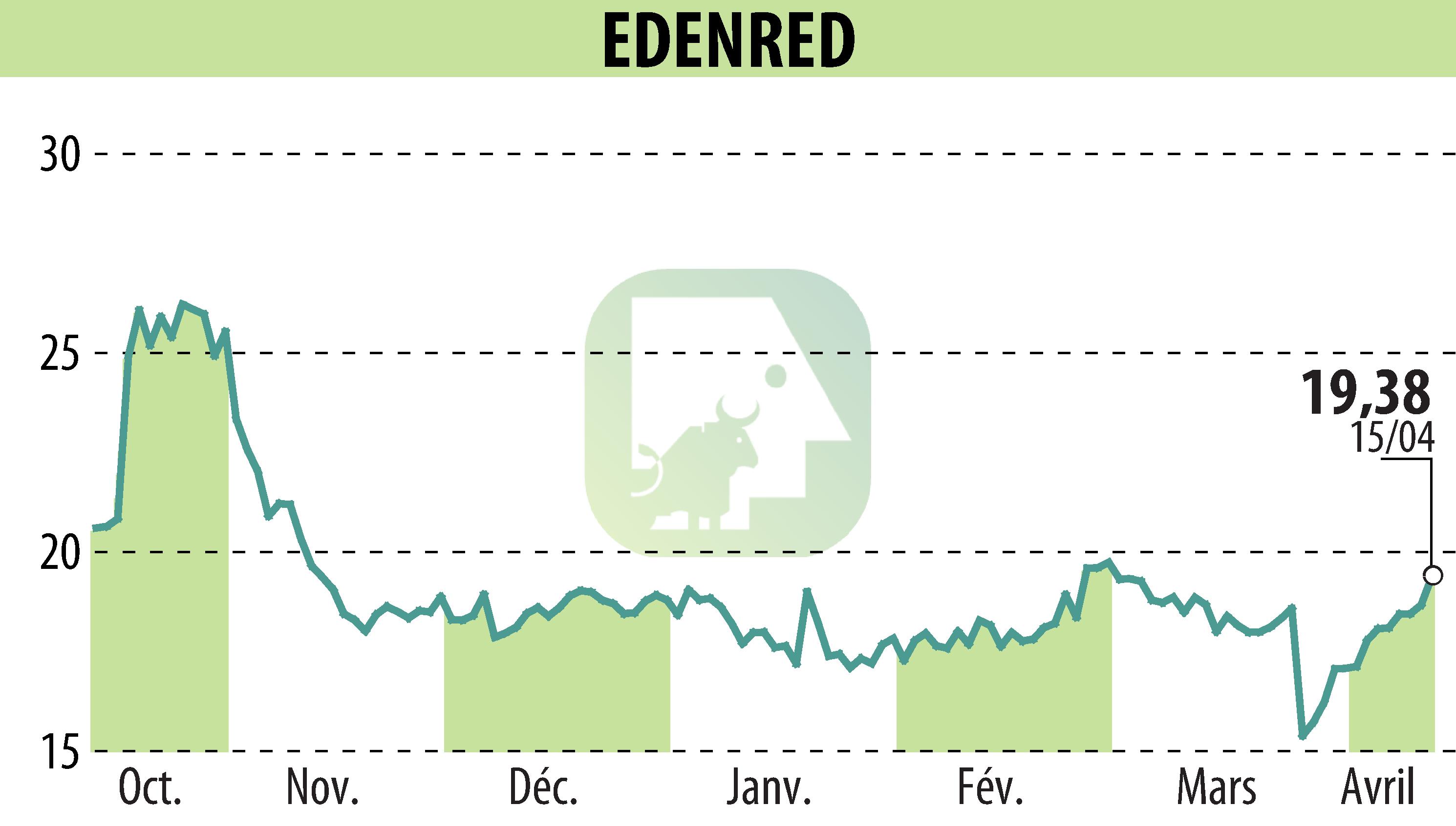 Stock price chart of EDENRED (EPA:EDEN) showing fluctuations.