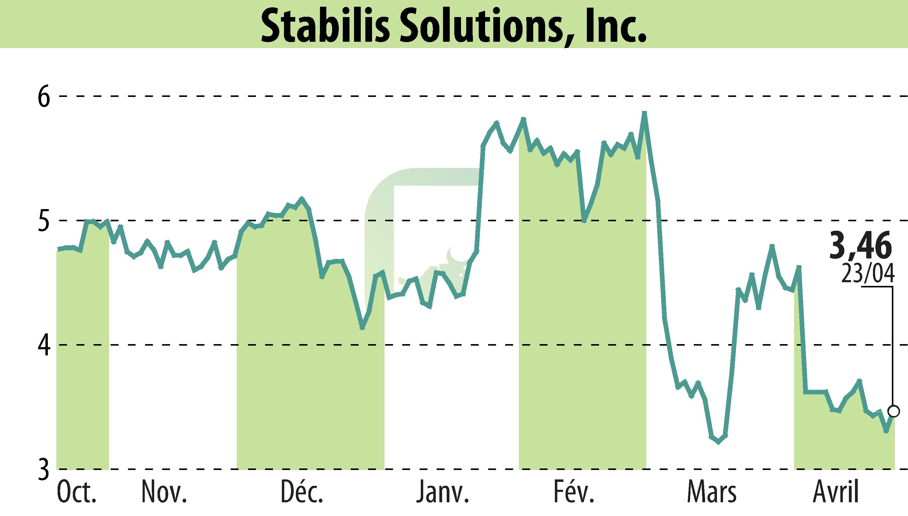 Graphique de l'évolution du cours de l'action Stabilis Solutions (EBR:SLNG).