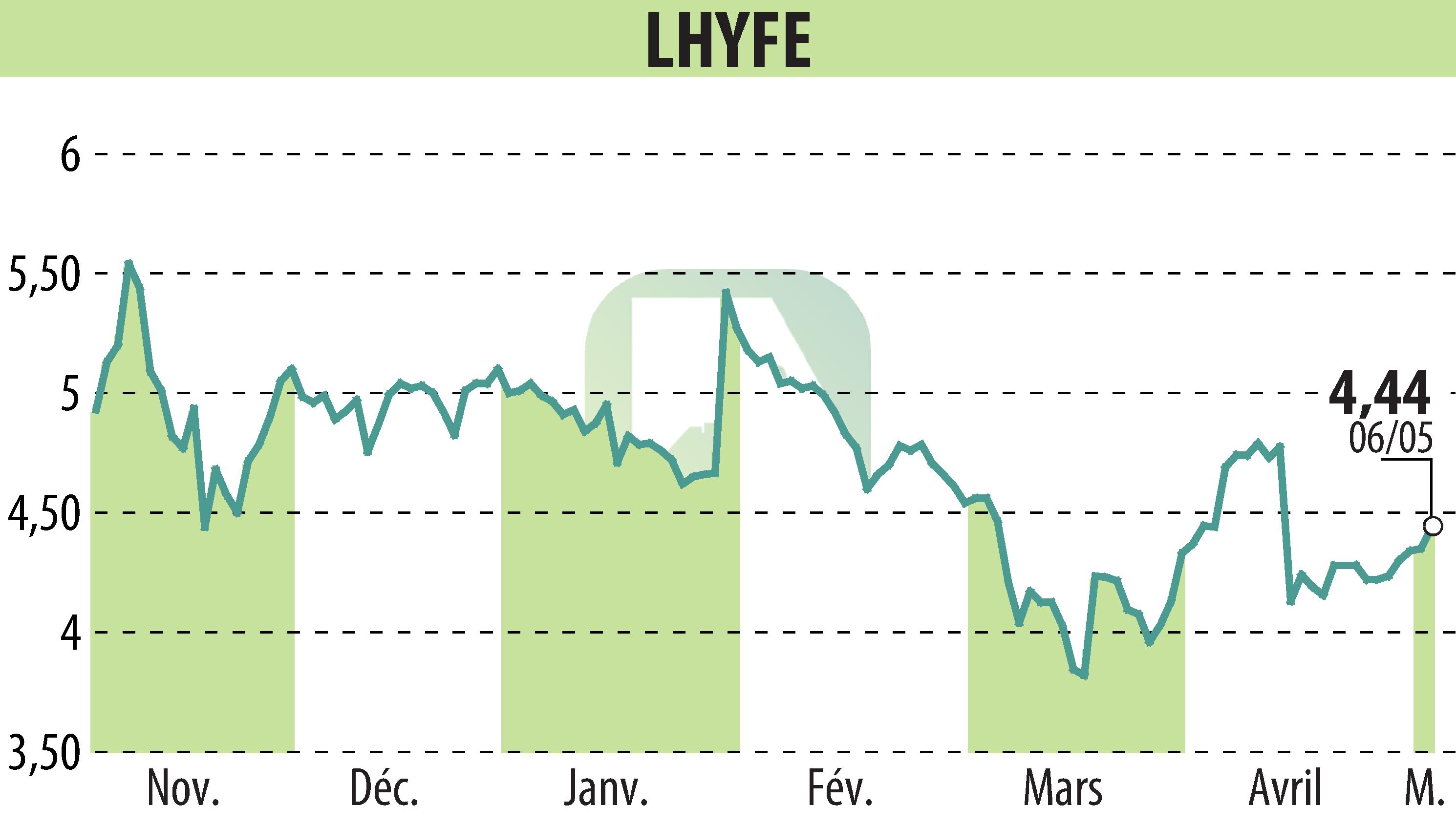 Stock price chart of LHYFE (EPA:LHYFE) showing fluctuations.