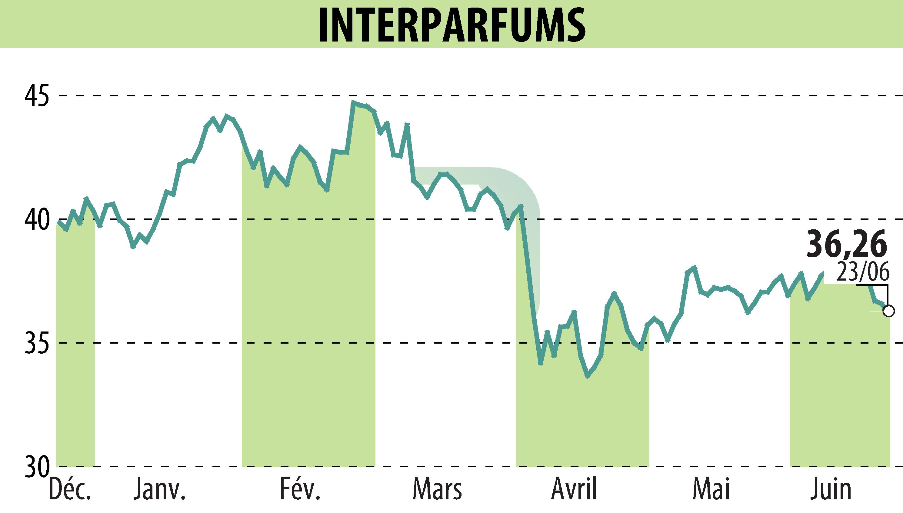 Graphique de l'évolution du cours de l'action INTER PARFUMS (EPA:ITP).