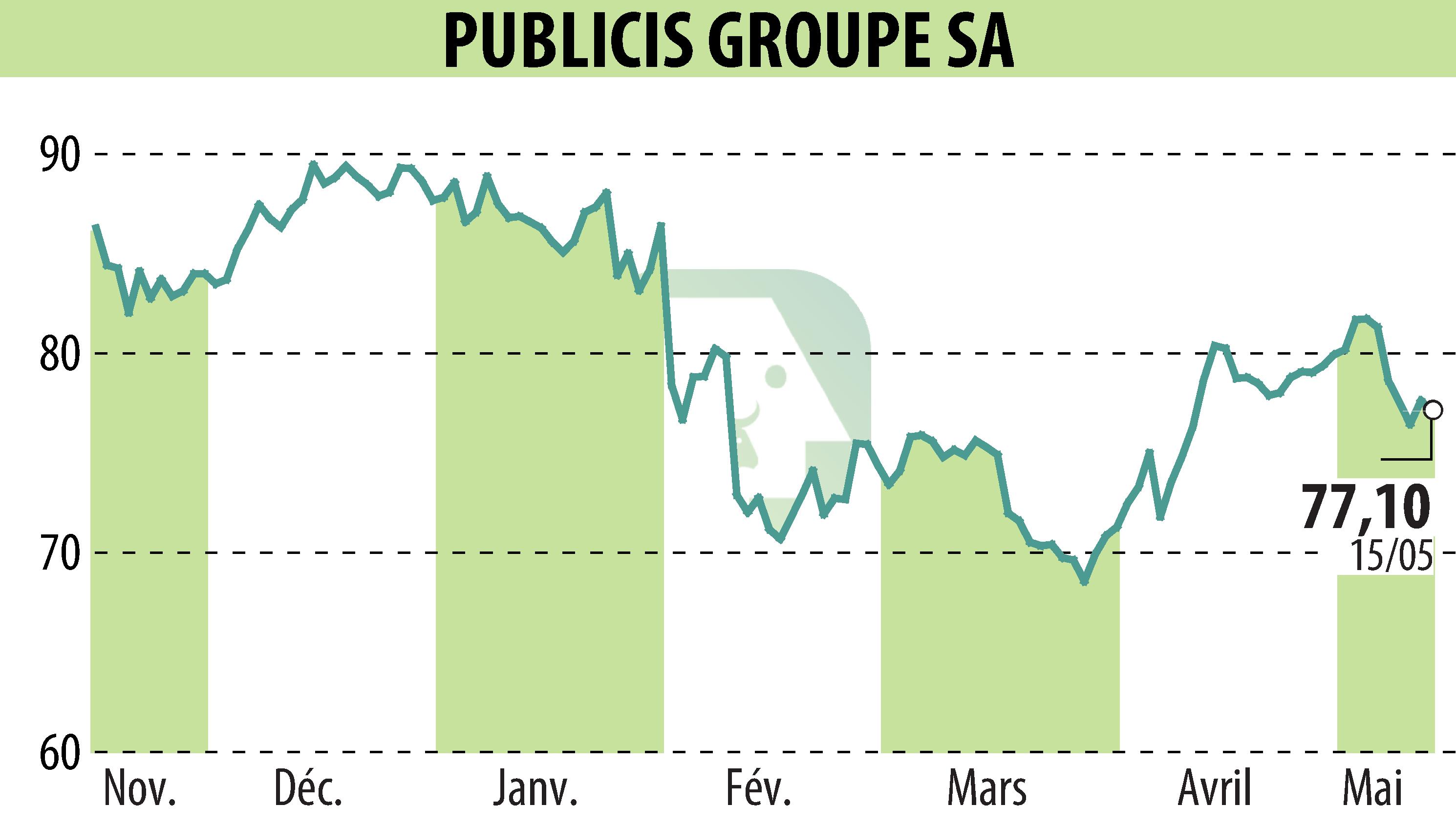 Graphique de l'évolution du cours de l'action PUBLICIS GROUPE (EPA:PUB).