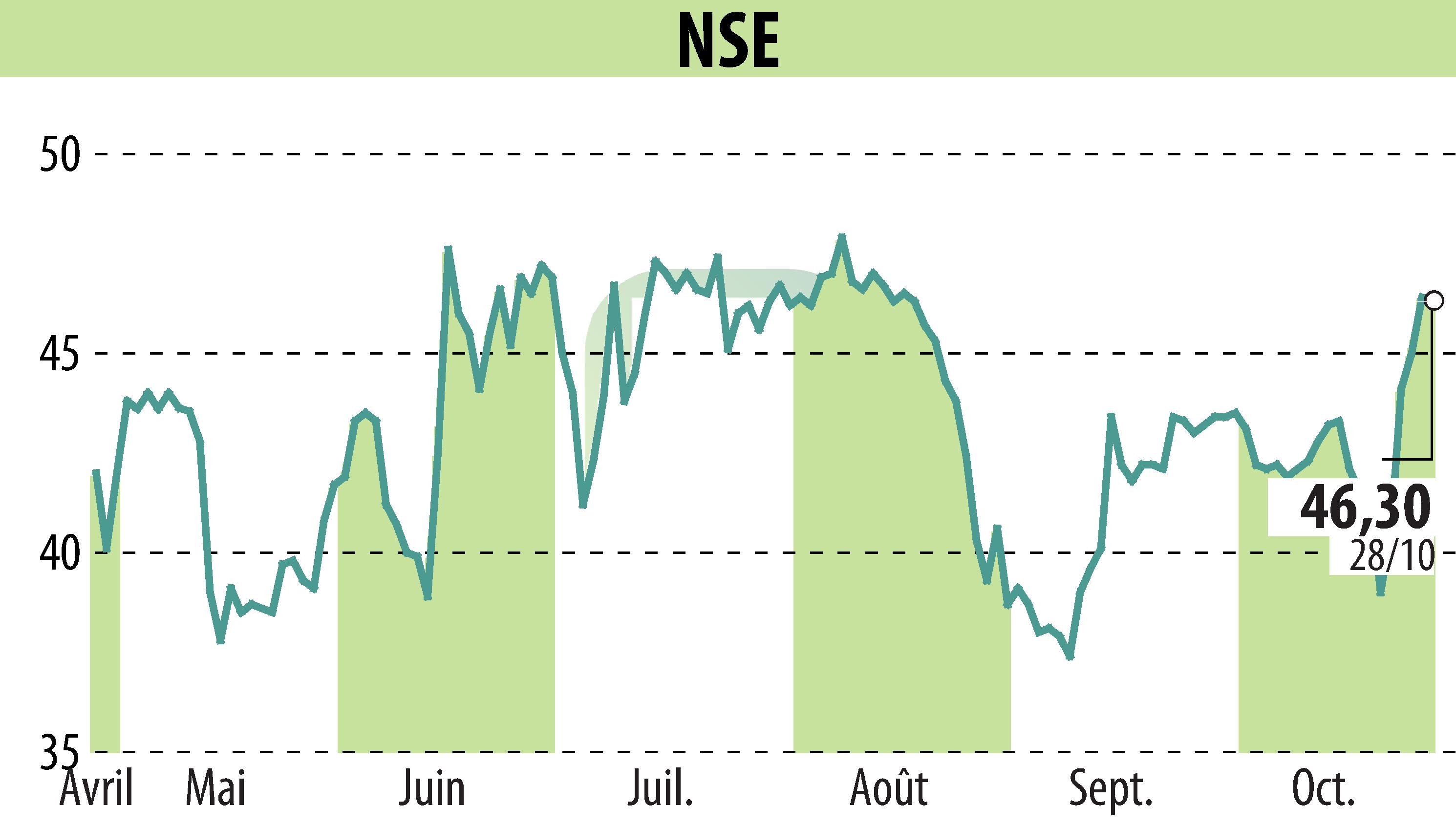 Stock price chart of ECT INDUSTRIES (EPA:ALNSE) showing fluctuations.