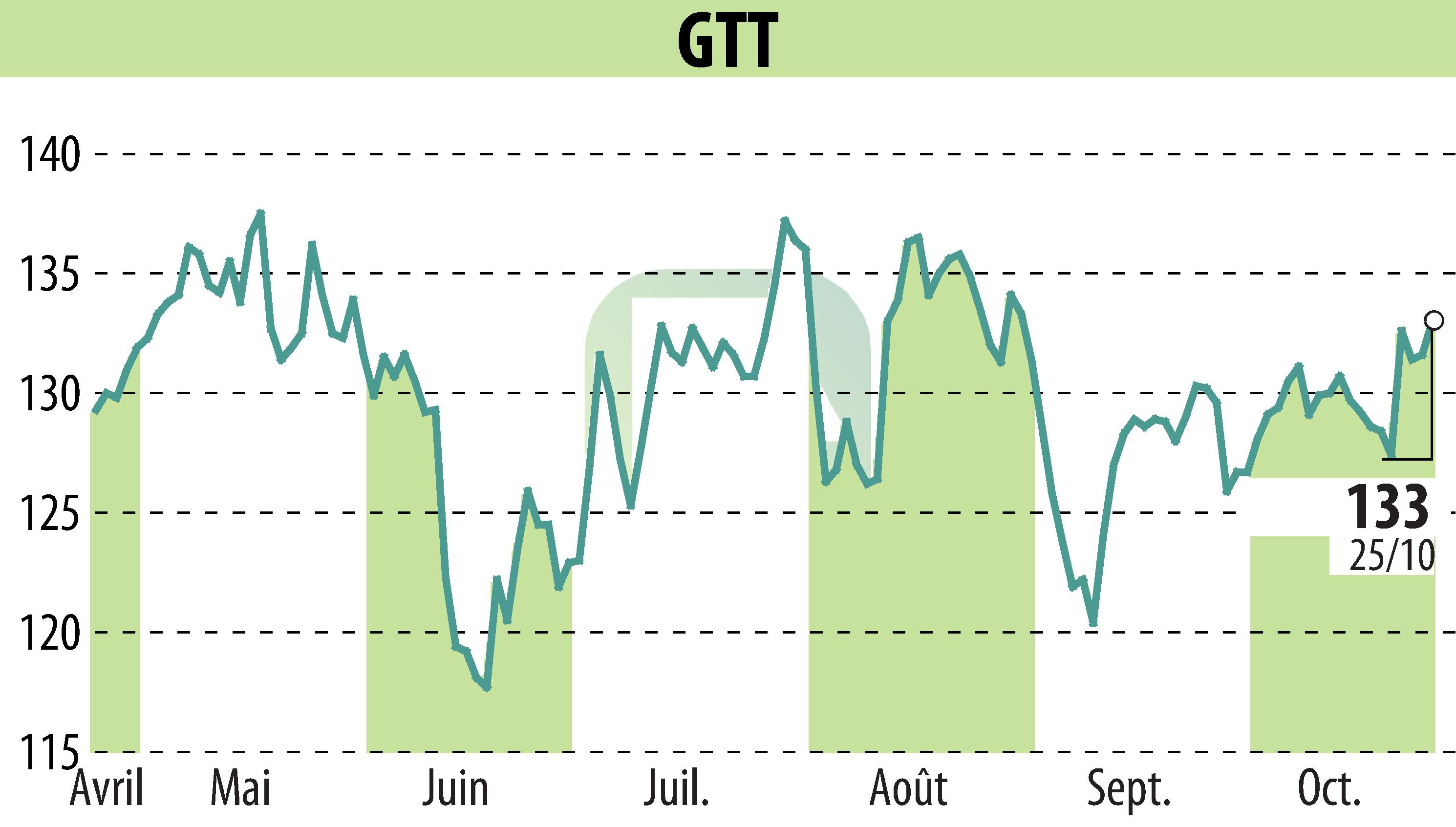 Stock price chart of GTT (EPA:GTT) showing fluctuations.