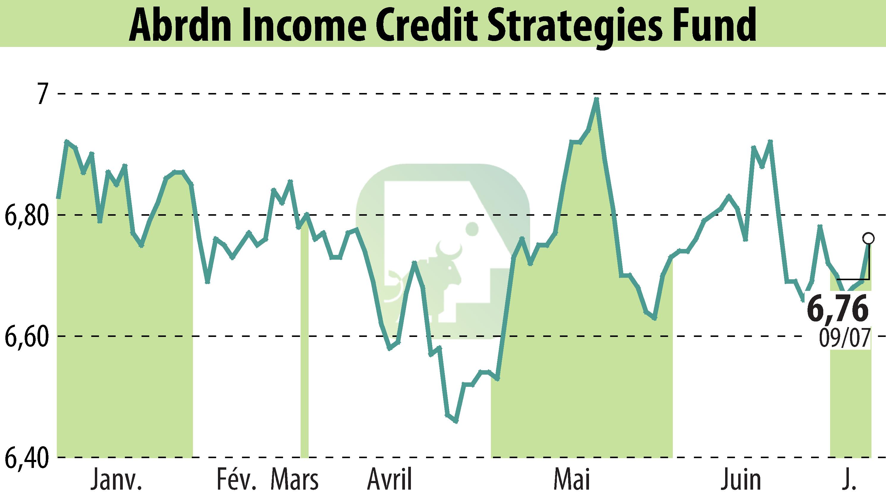 Graphique de l'évolution du cours de l'action Abrdn U.S. Closed-End Funds (EBR:ACP).