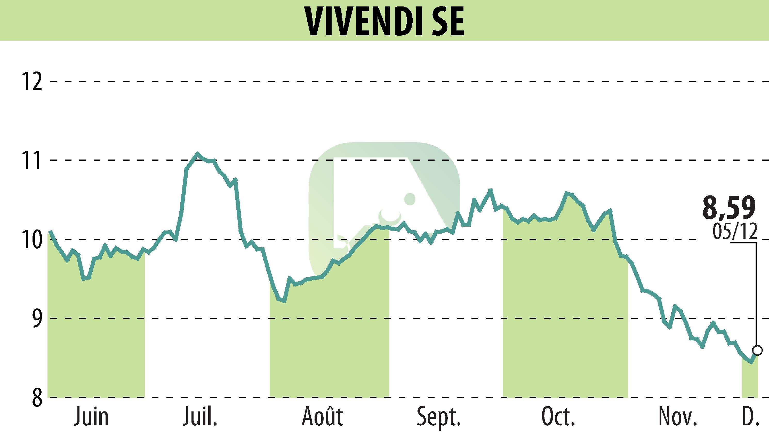 Graphique de l'évolution du cours de l'action VIVENDI (EPA:VIV).