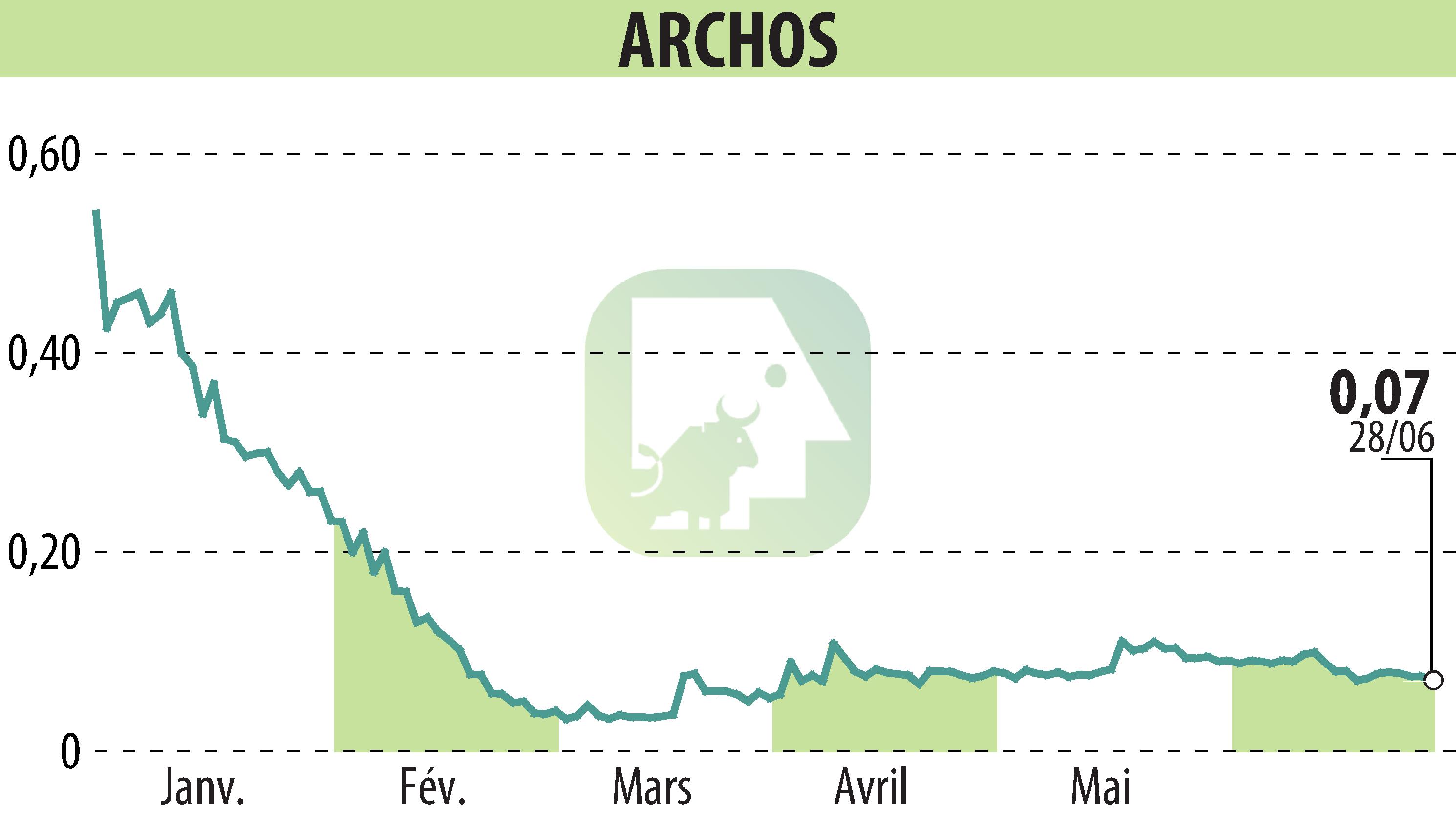 Graphique de l'évolution du cours de l'action ARCHOS (EPA:ALJXR).