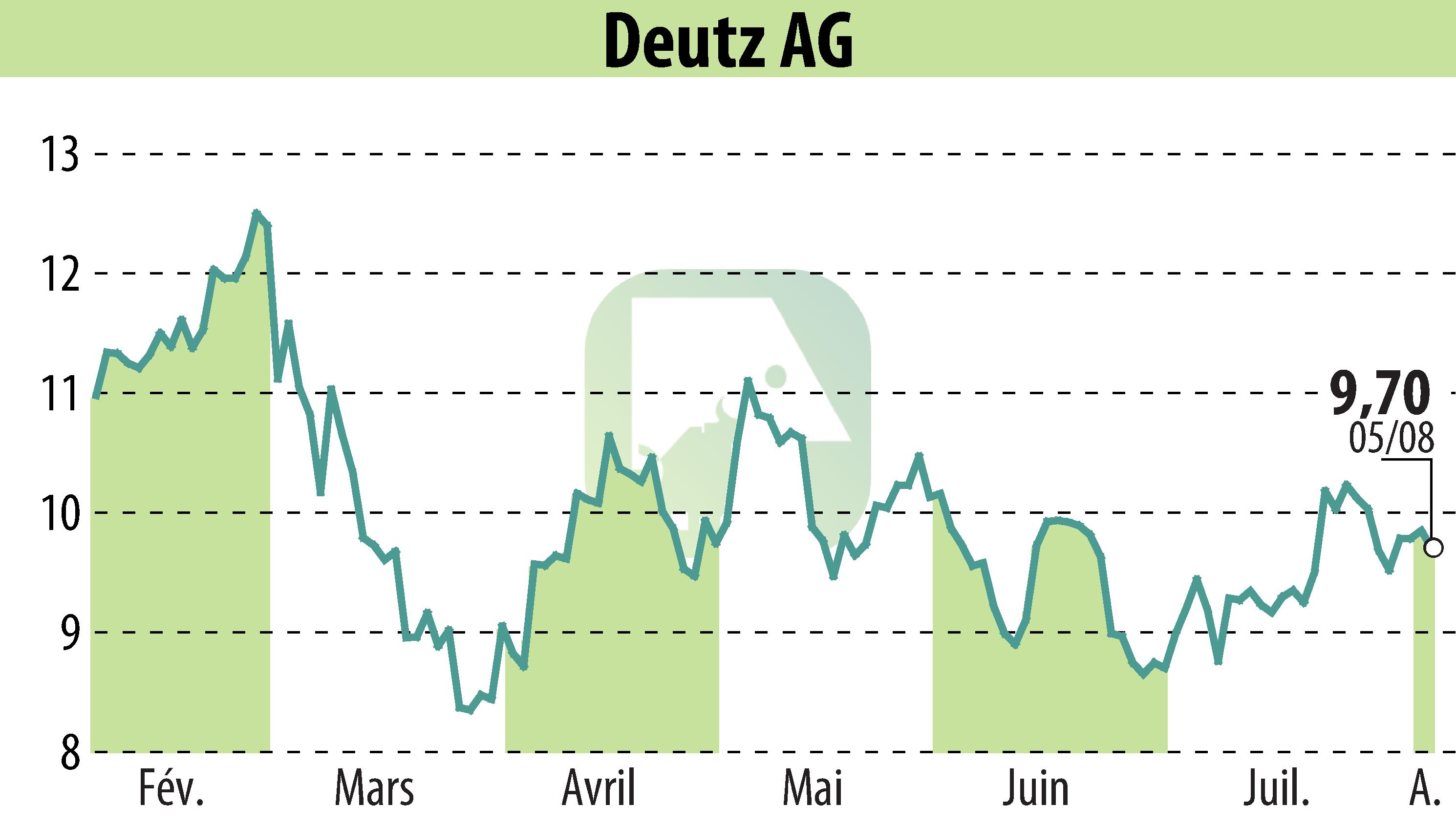 Stock price chart of DEUTZ AG (EBR:DEZ) showing fluctuations.