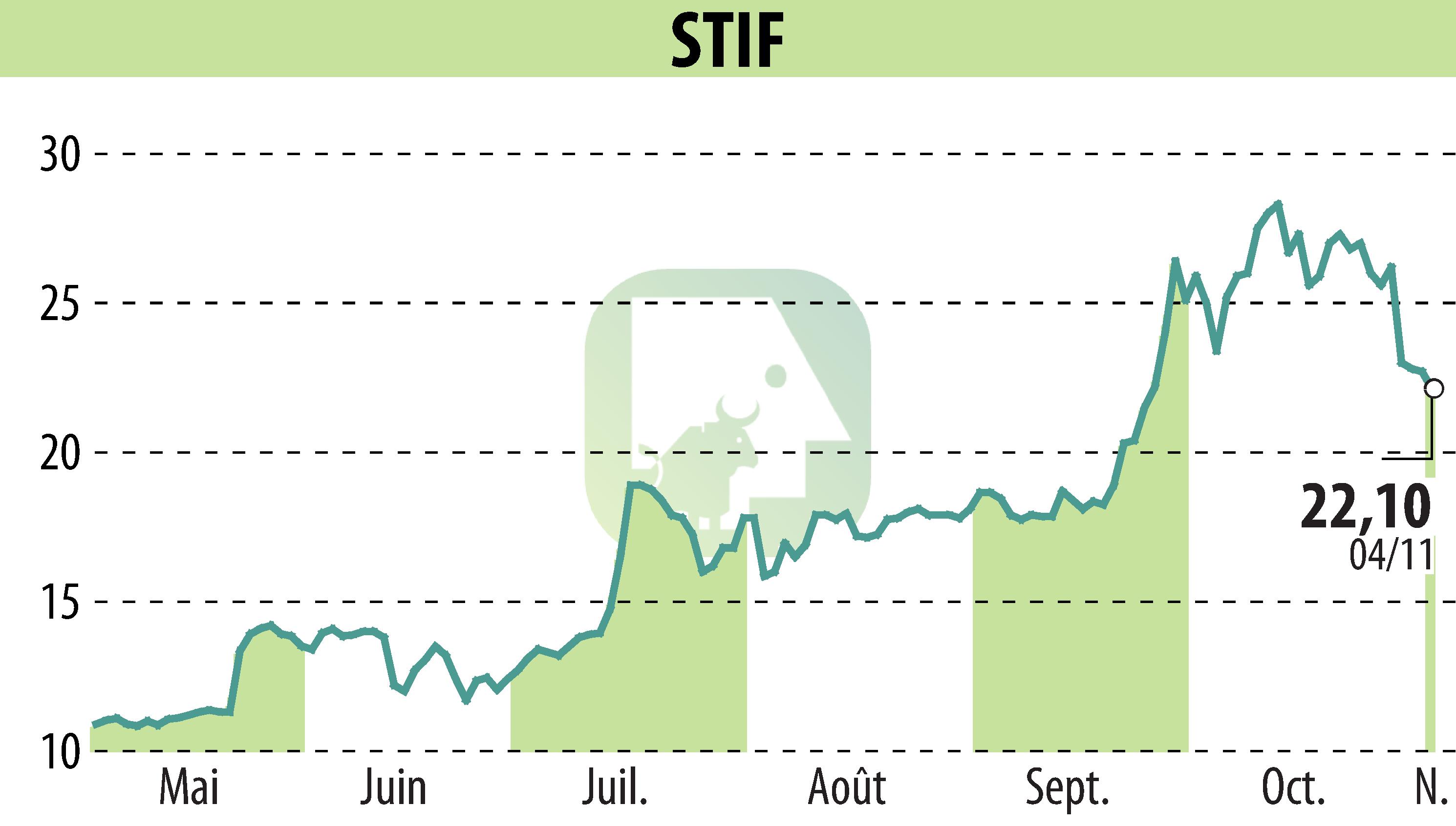 Graphique de l'évolution du cours de l'action STIF (EPA:ALSTI).