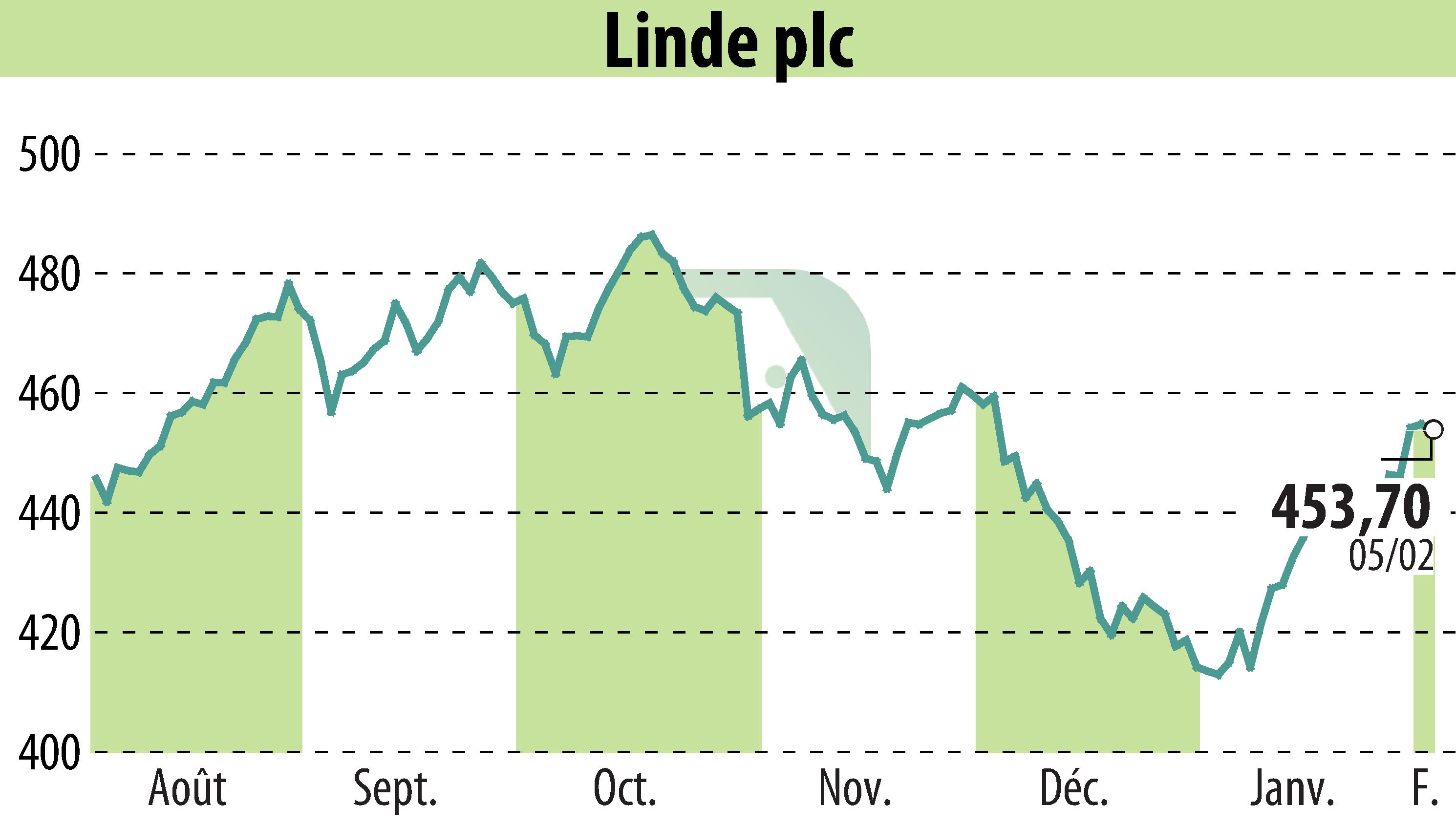 Graphique de l'évolution du cours de l'action Linde Plc (EBR:LIN).