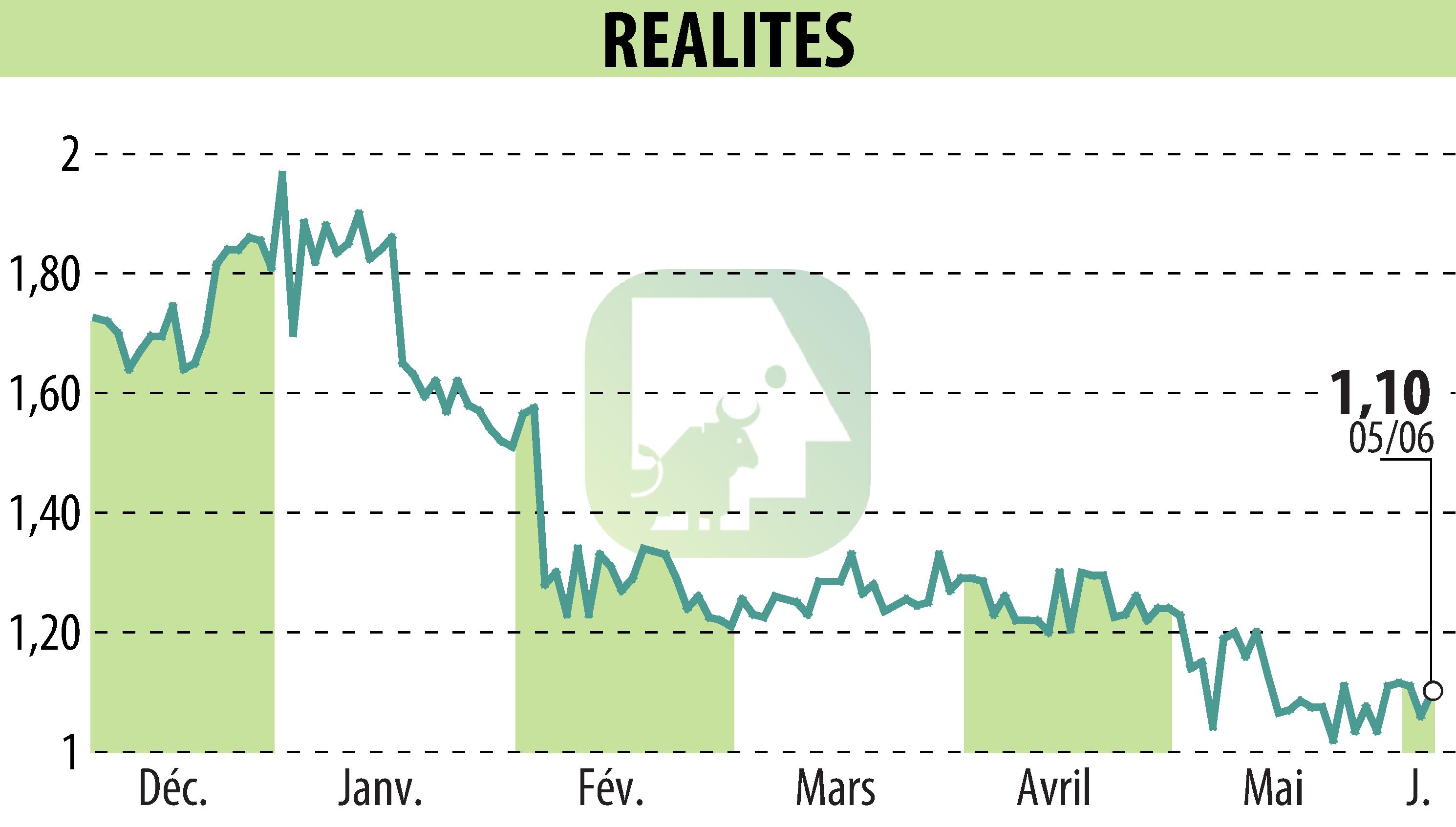 Graphique de l'évolution du cours de l'action REALITES (EPA:ALREA).