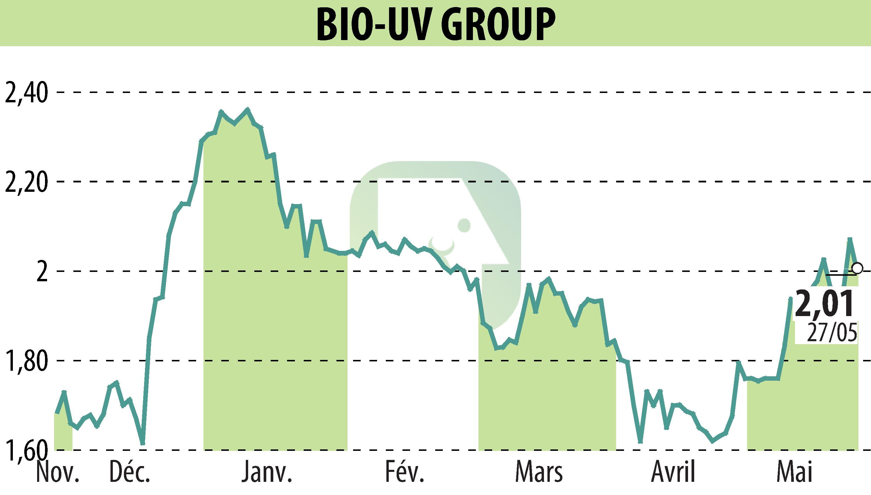 Stock price chart of BIO UV GROUP (EPA:ALTUV) showing fluctuations.