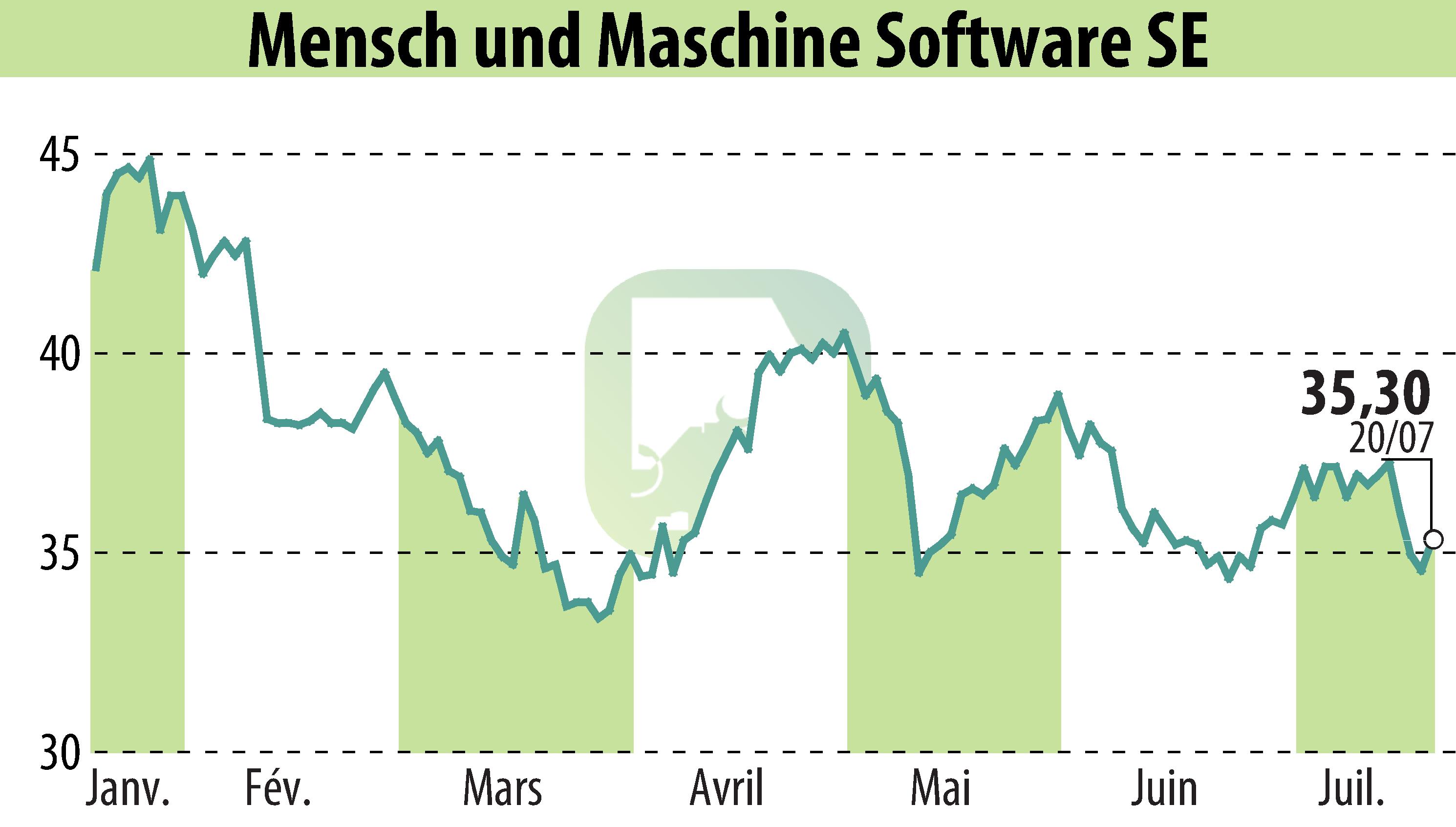 Graphique de l'évolution du cours de l'action Mensch Und Maschine Software SE (EBR:MUM).