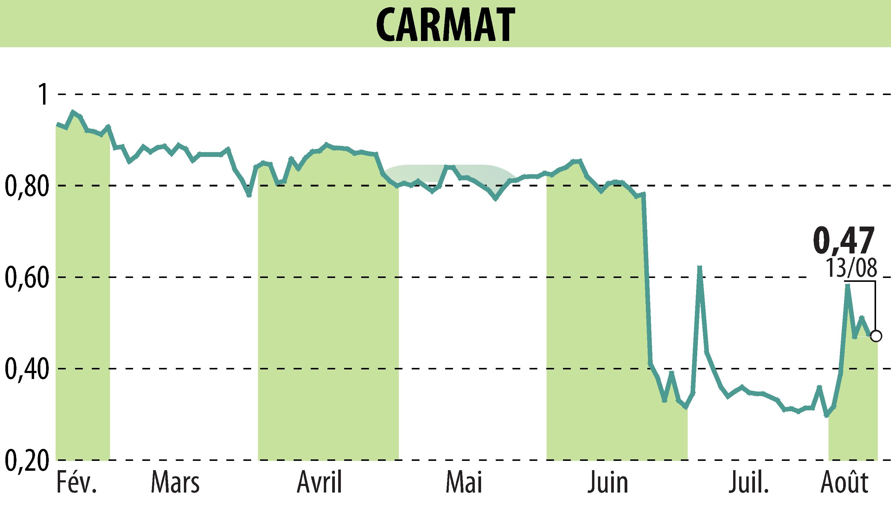 Stock price chart of CARMAT (EPA:ALCAR) showing fluctuations.