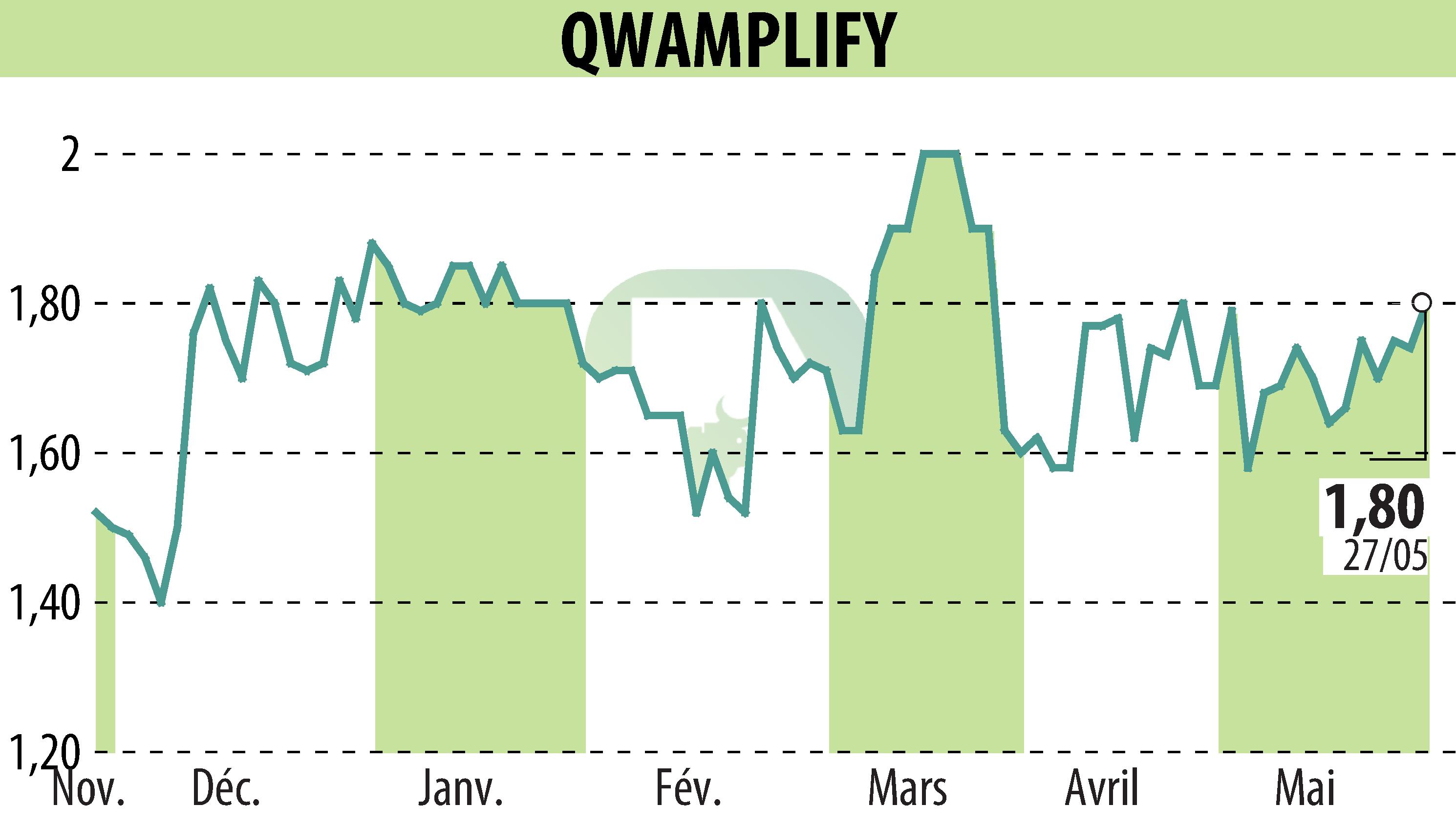 Graphique de l'évolution du cours de l'action QWAMPLIFY (EPA:ALQWA).