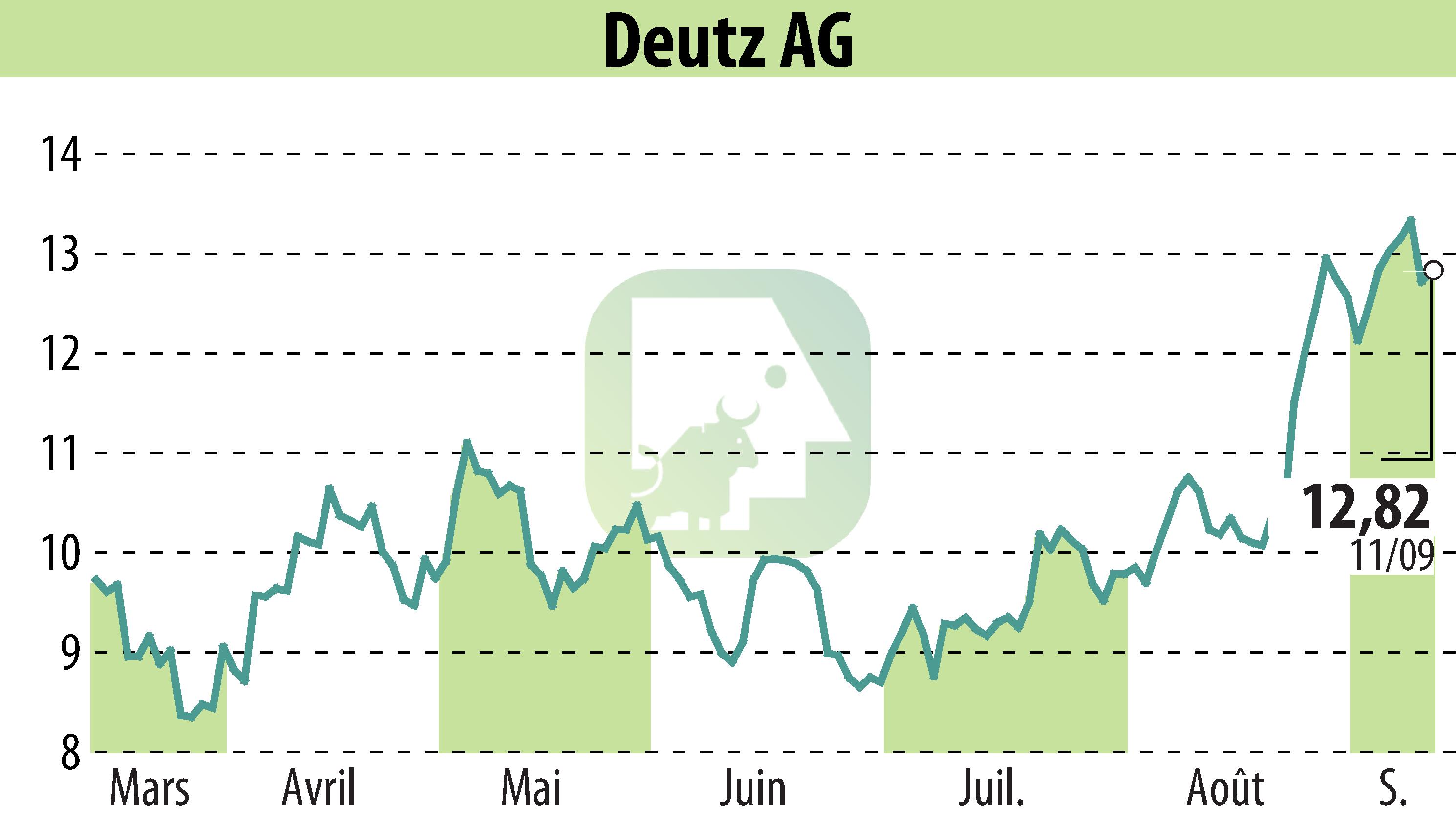Graphique de l'évolution du cours de l'action DEUTZ AG (EBR:DEZ).