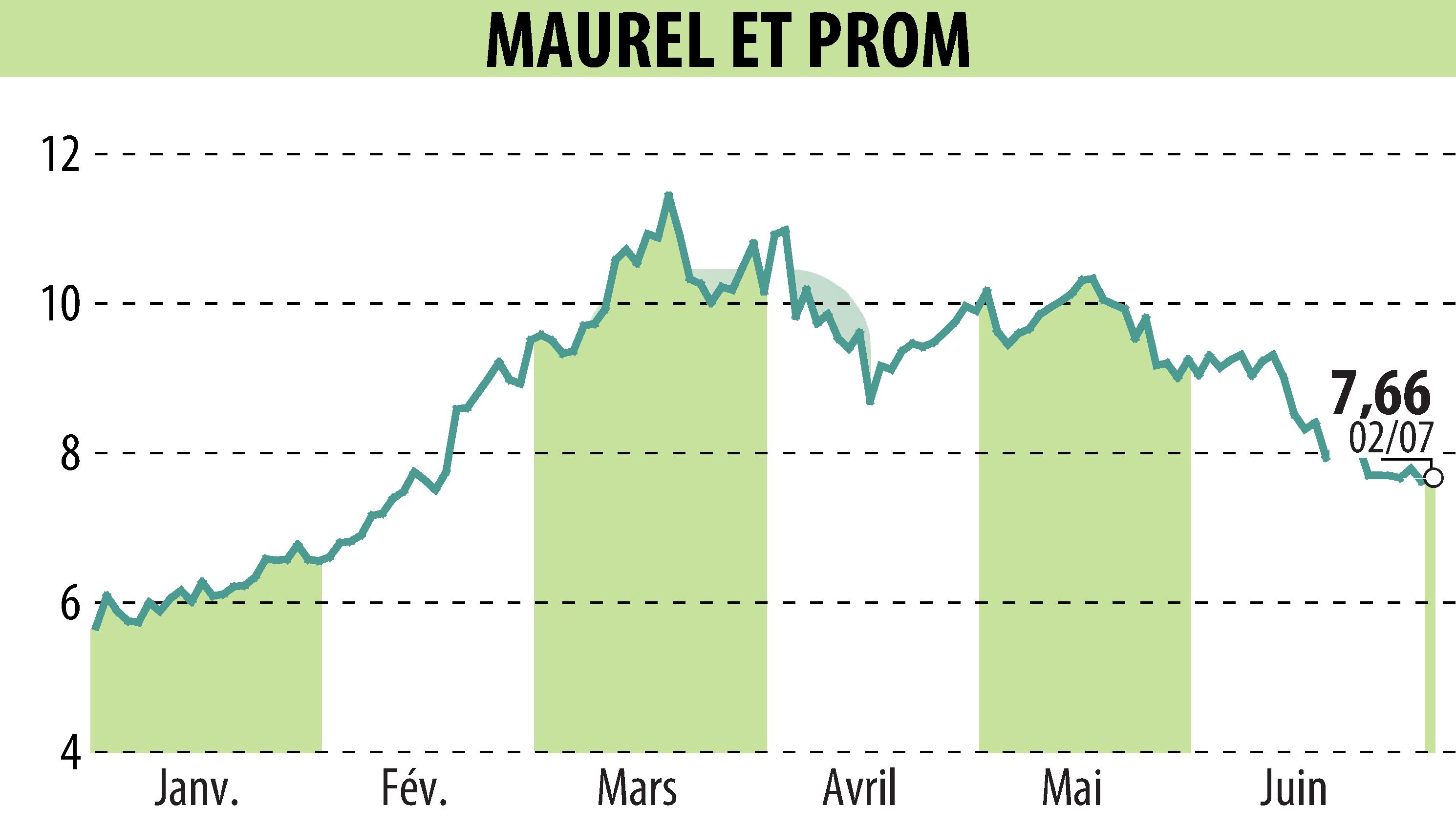 Stock price chart of MAUREL & PROM (EPA:MAU) showing fluctuations.