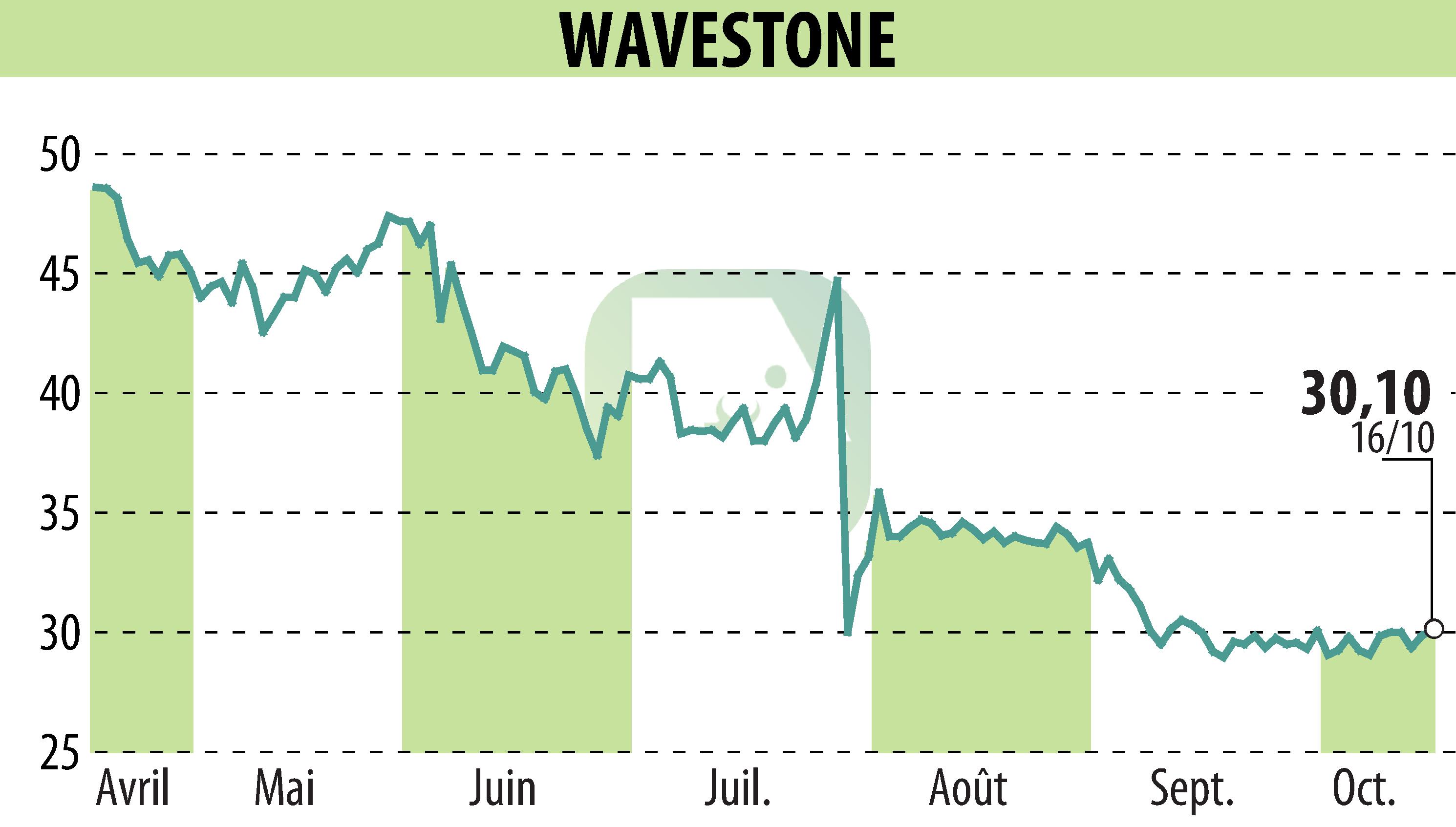 Stock price chart of WAVESTONE (EPA:WAVE) showing fluctuations.