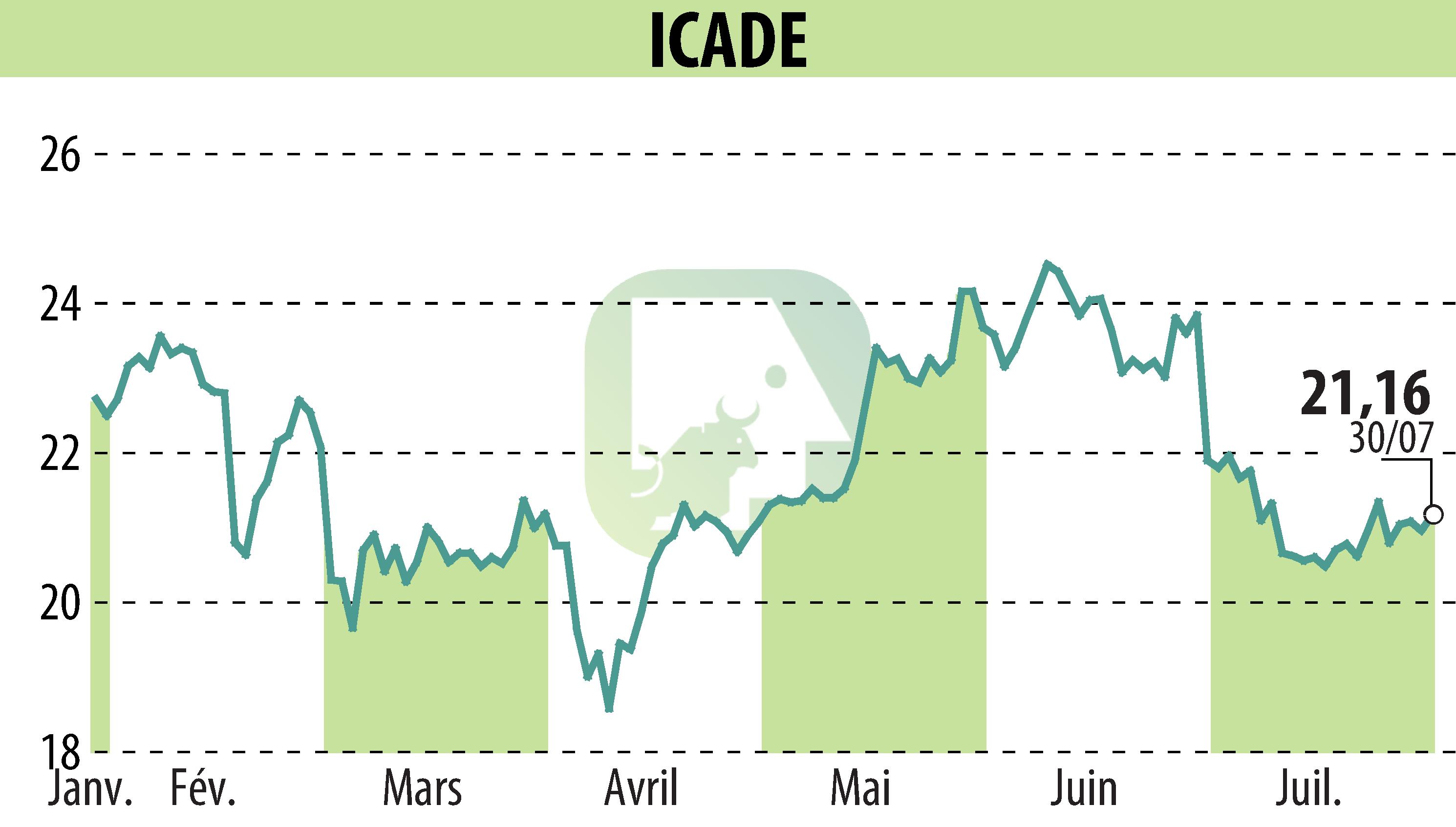 Graphique de l'évolution du cours de l'action ICADE (EPA:ICAD).