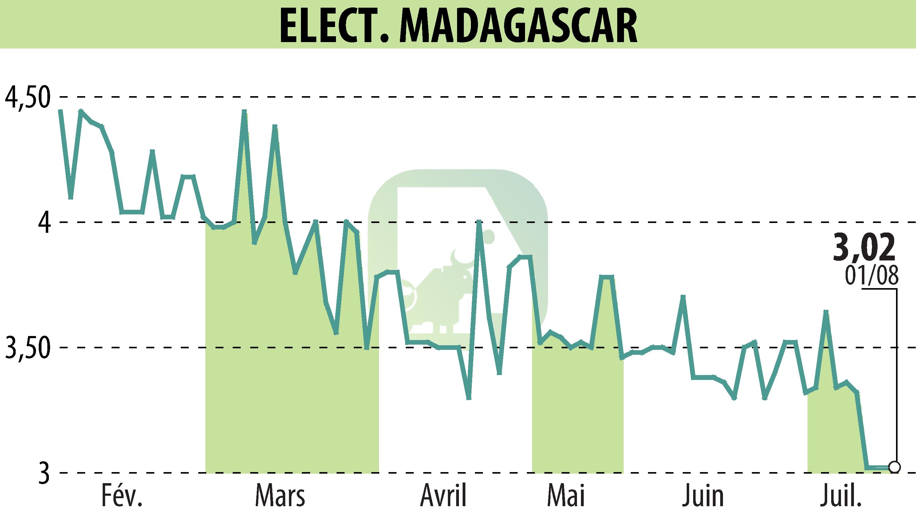 Graphique de l'évolution du cours de l'action ELECTRICITE ET EAUX DE MADAGASCAR (EPA:EEM).