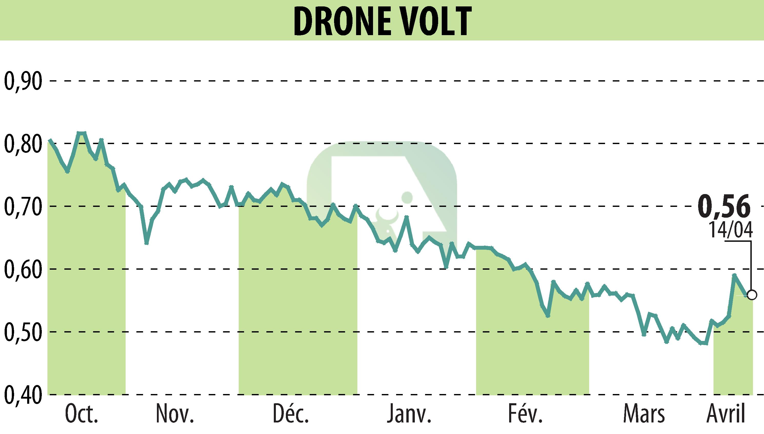 Graphique de l'évolution du cours de l'action DRONE VOLT (EPA:ALDRV).