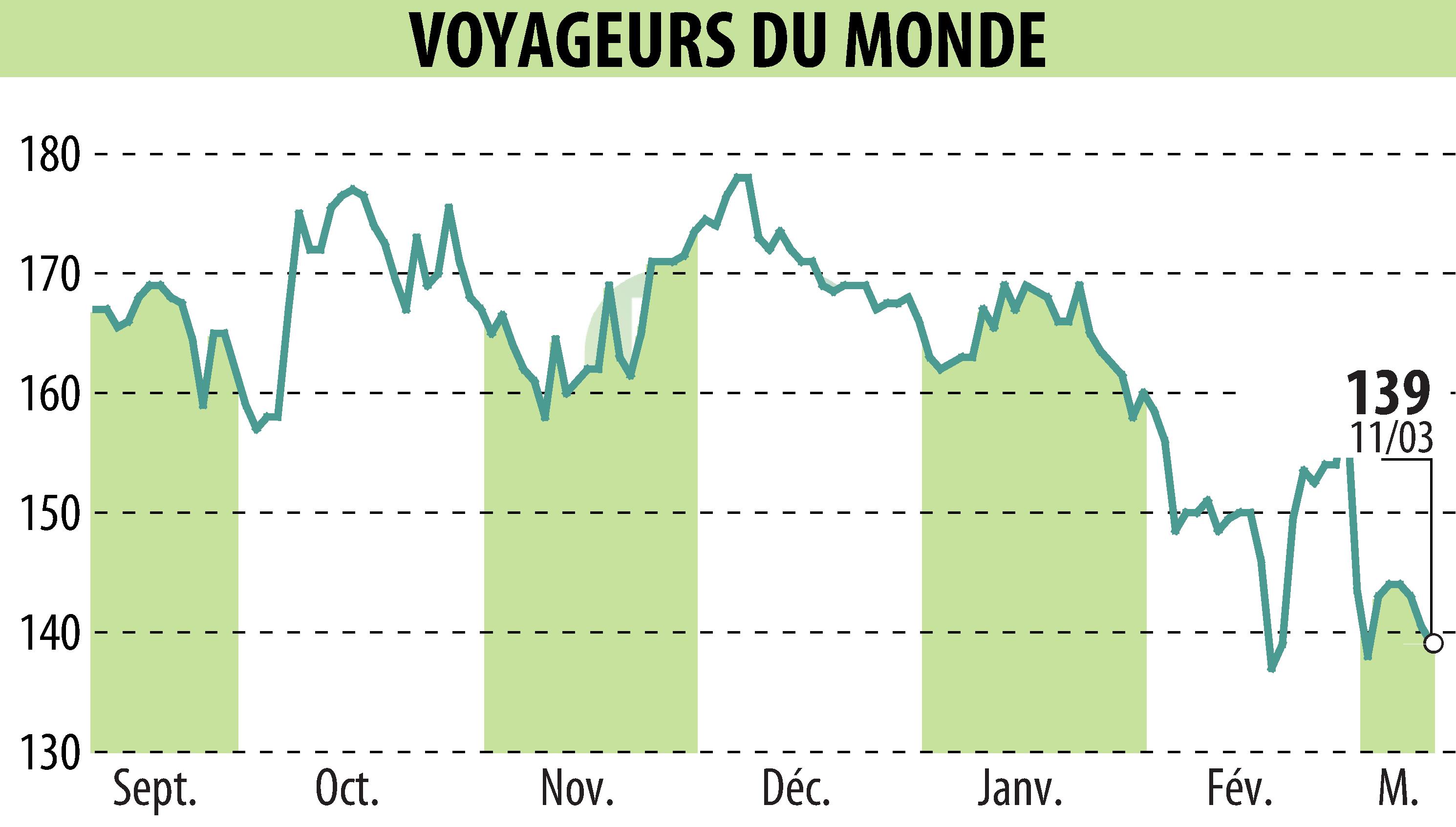 Graphique de l'évolution du cours de l'action VOYAGEURS DU MONDE (EPA:ALVDM).