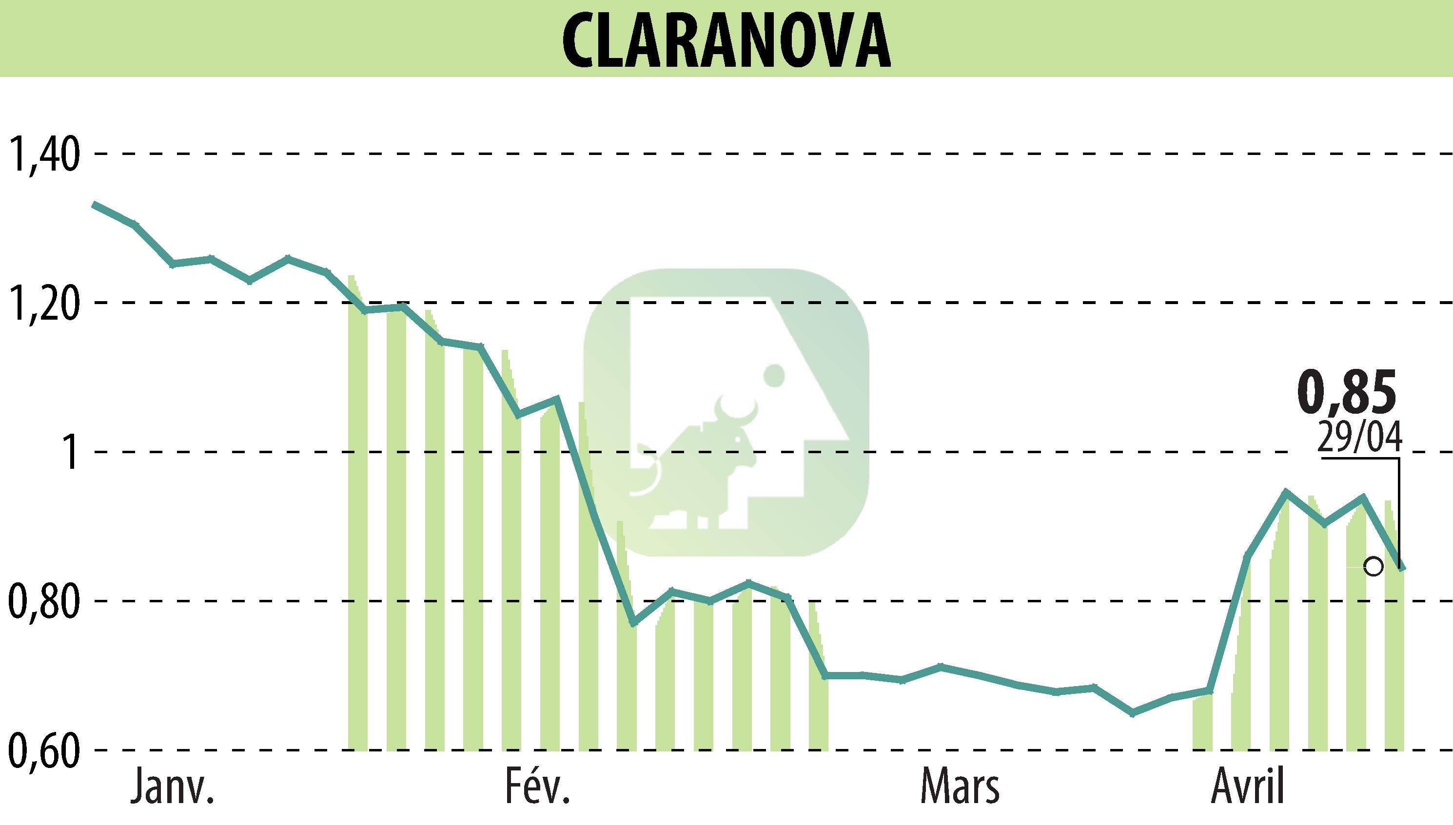 Graphique de l'évolution du cours de l'action Claranova (EPA:CLA).