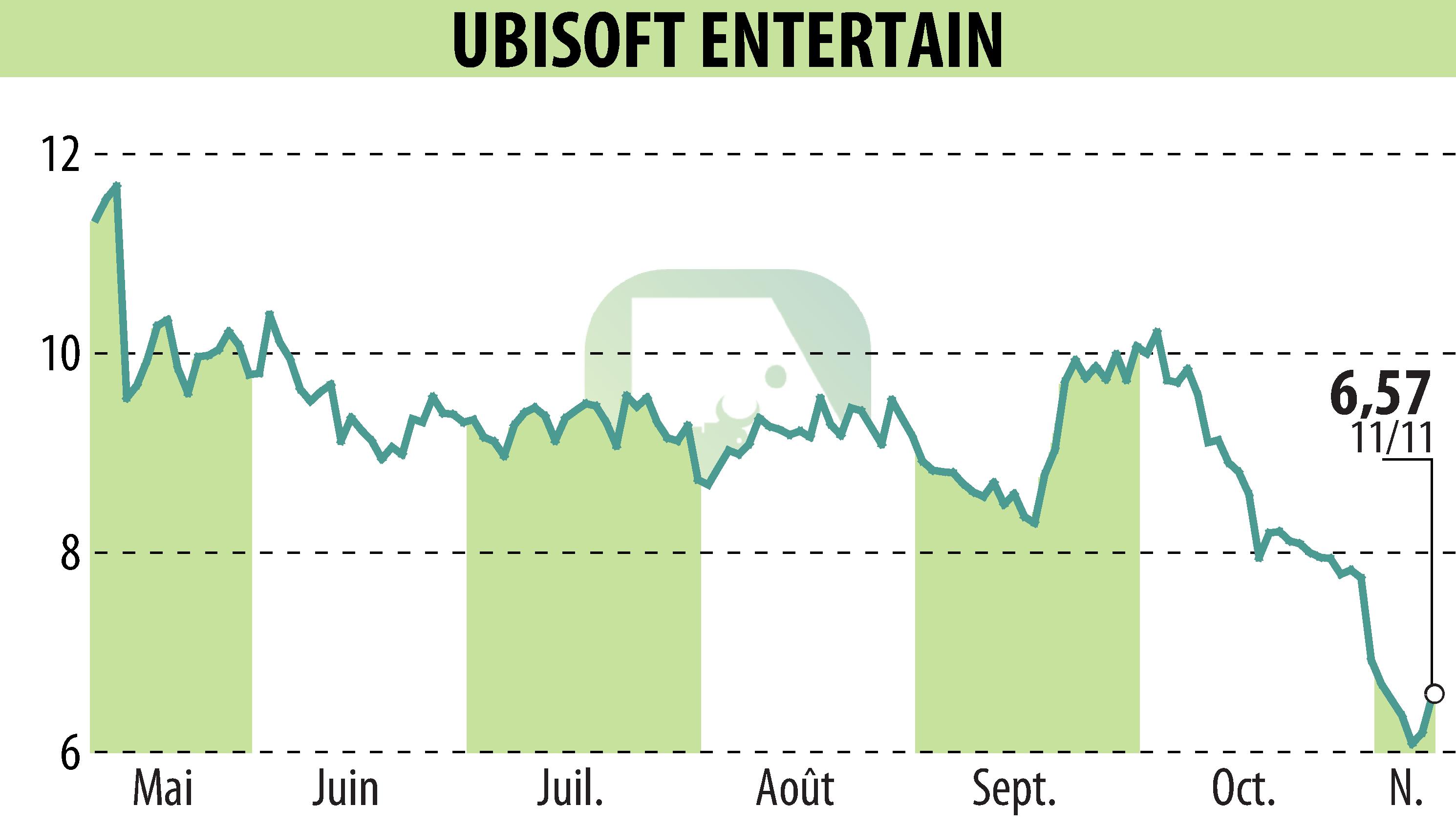Stock price chart of UBISOFT ENTERTAINMENT (EPA:UBI) showing fluctuations.