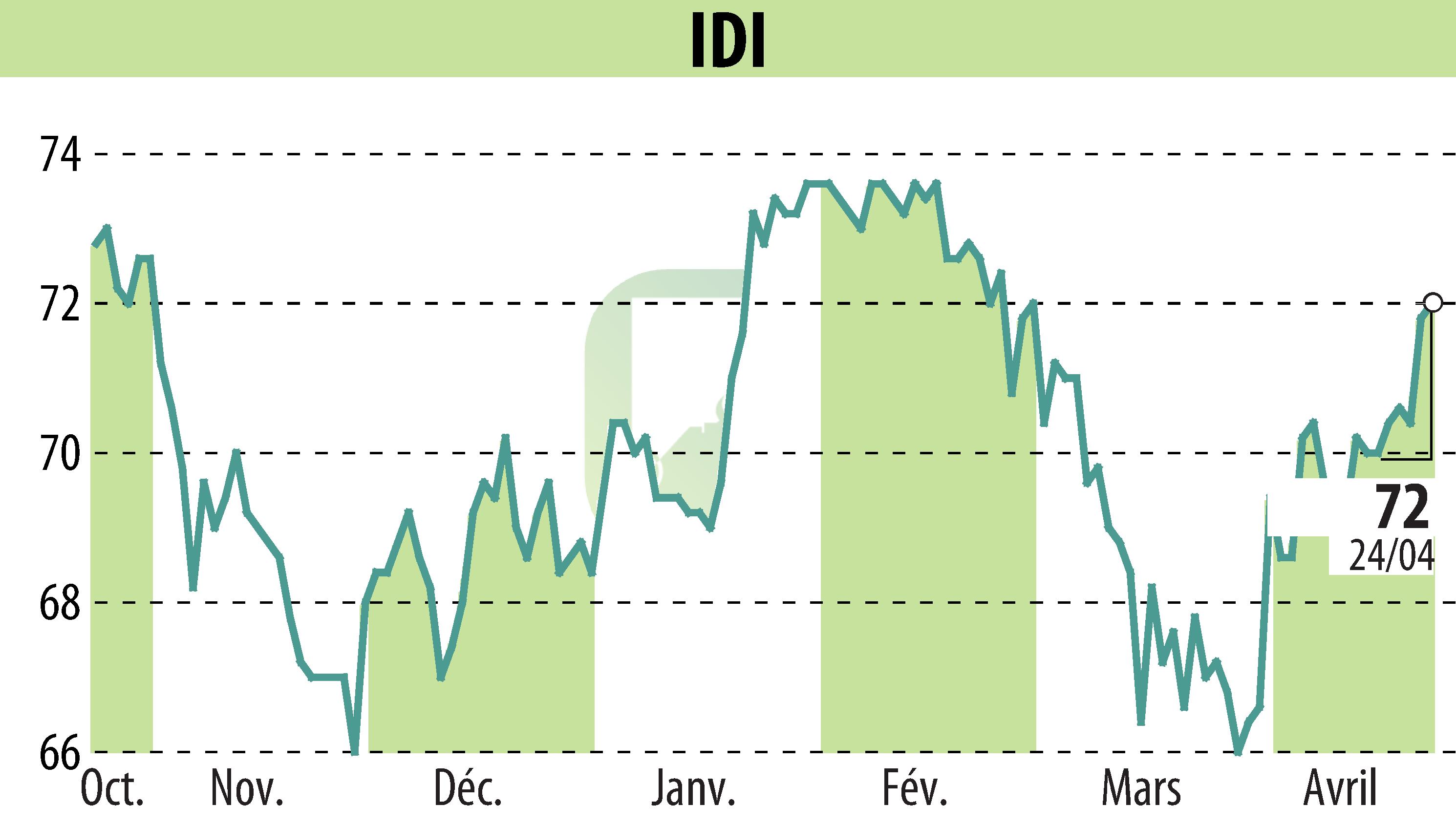 Graphique de l'évolution du cours de l'action IDI (EPA:IDIP).