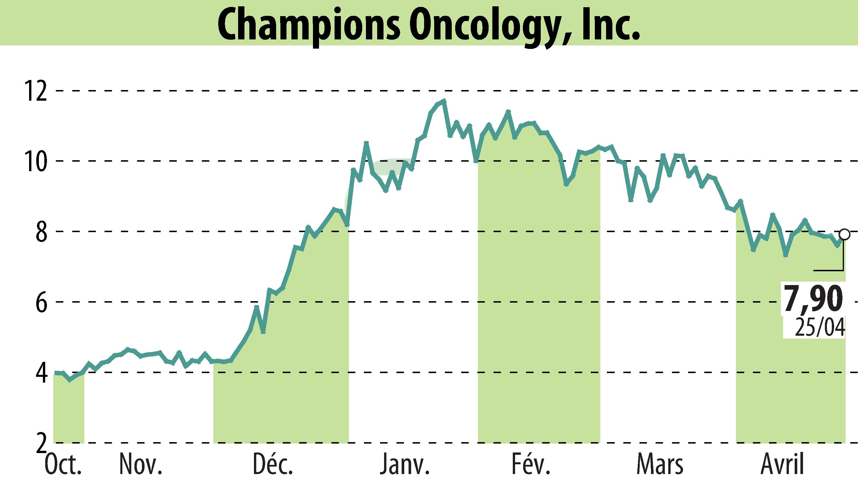 Stock price chart of Champions Oncology, Inc. (EBR:CSBR) showing fluctuations.