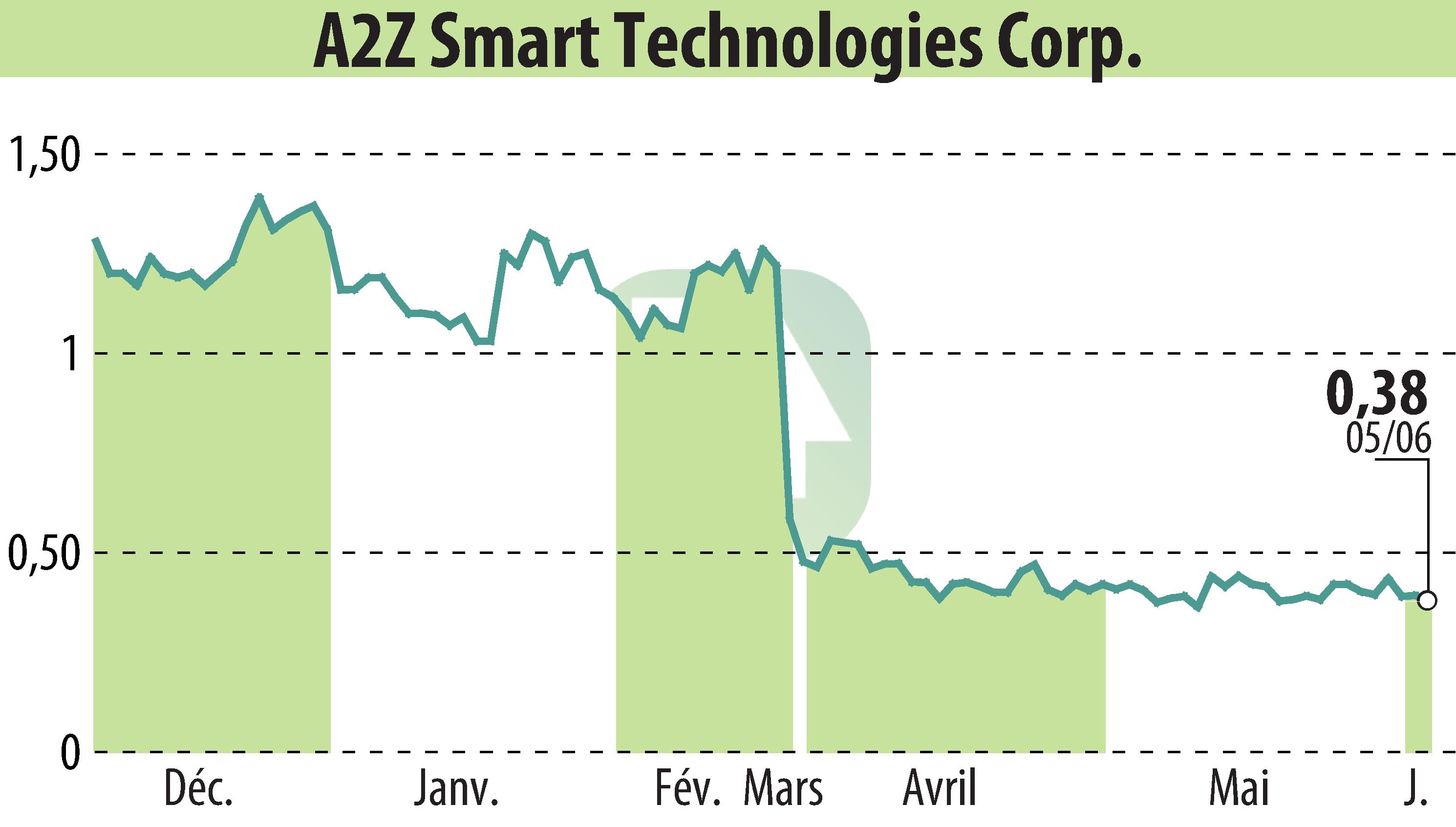 Stock price chart of A2Z Smart Technologies Corp. (EBR:AZ) showing fluctuations.