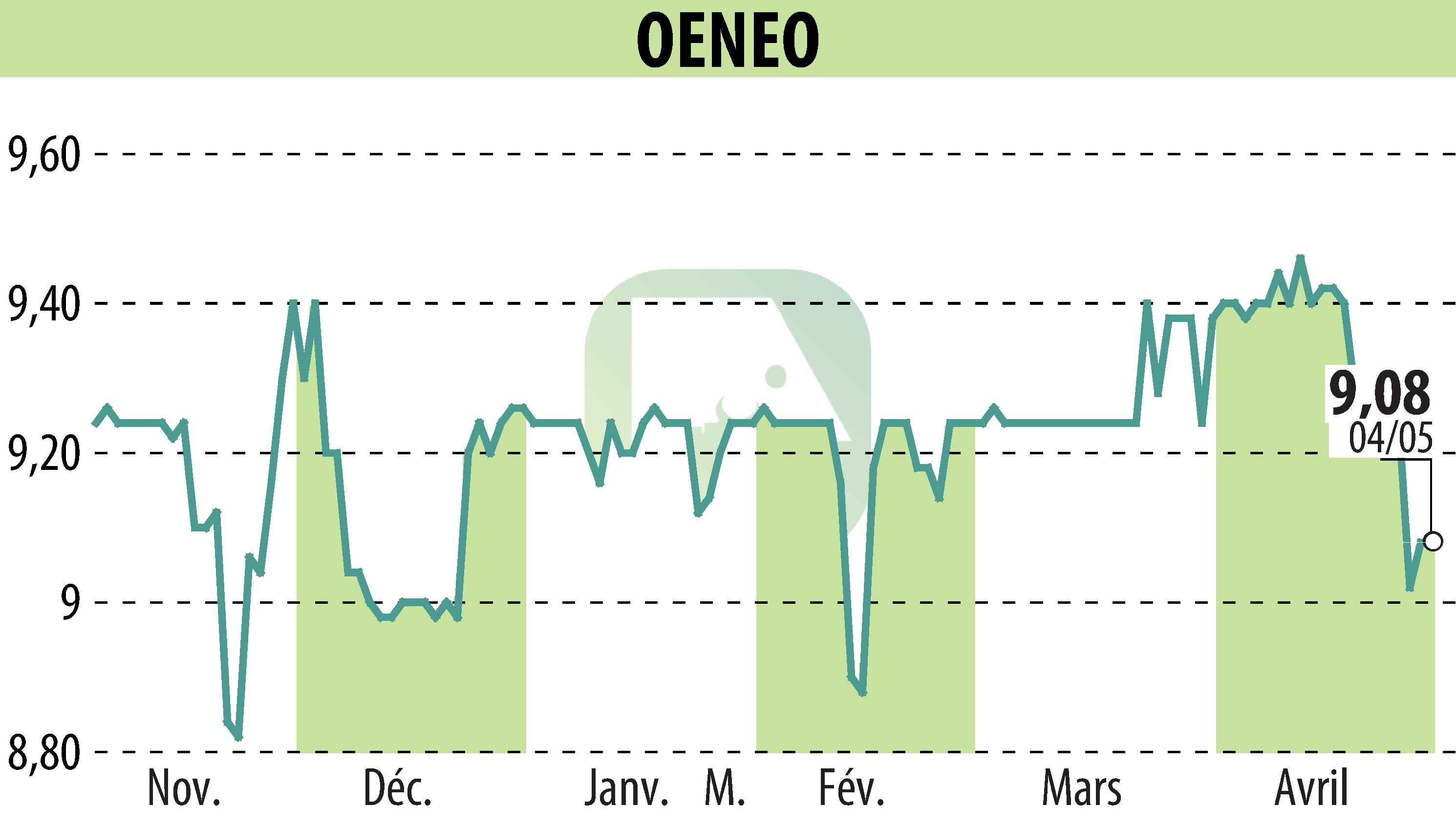 Graphique de l'évolution du cours de l'action OENEO (EPA:SBT).