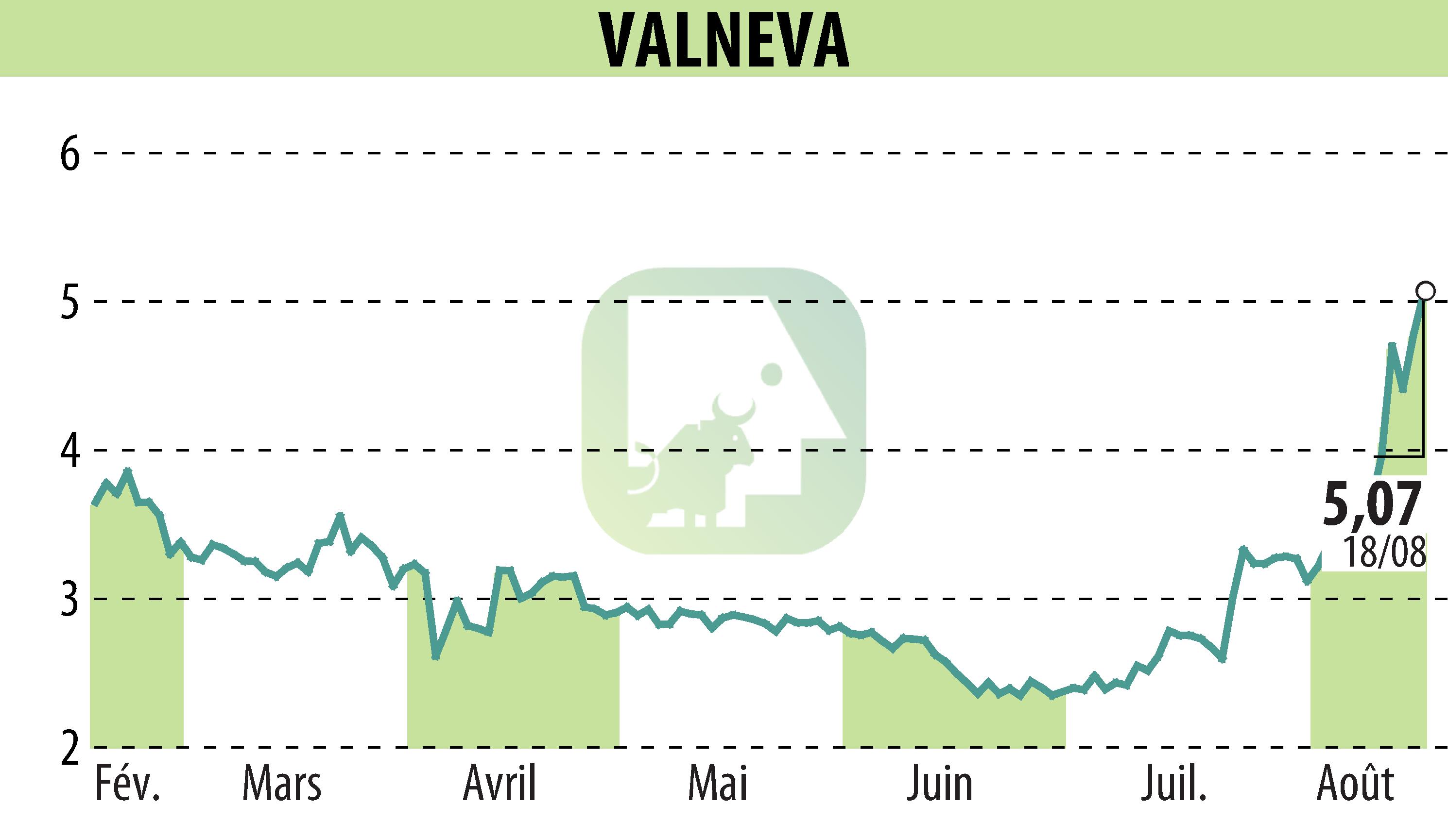 Graphique de l'évolution du cours de l'action VALNEVA (EPA:VLA).