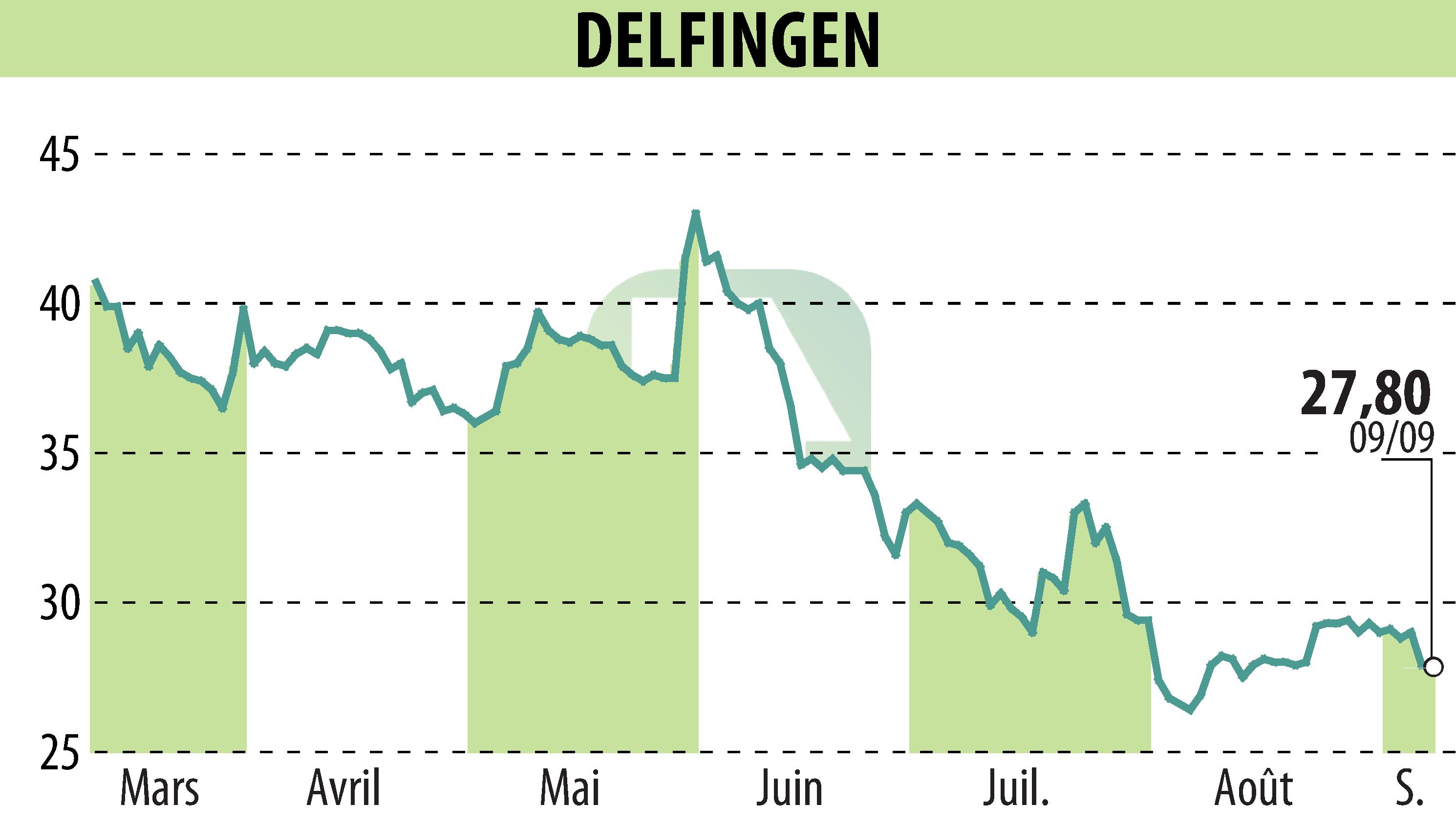 Graphique de l'évolution du cours de l'action DELFINGEN INDUSTRY (EPA:ALDEL).