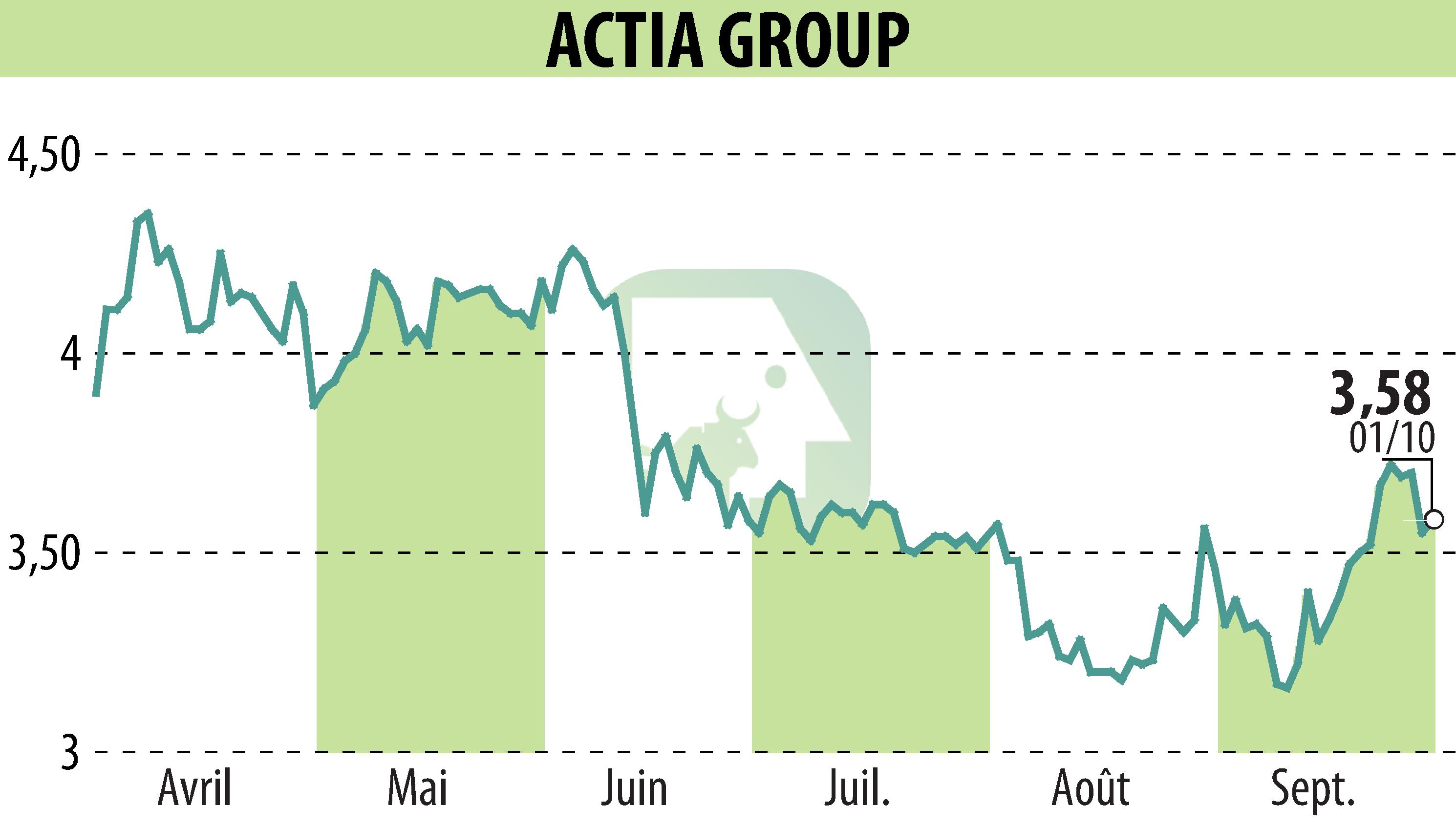 Stock price chart of ACTIA (EPA:ALATI) showing fluctuations.