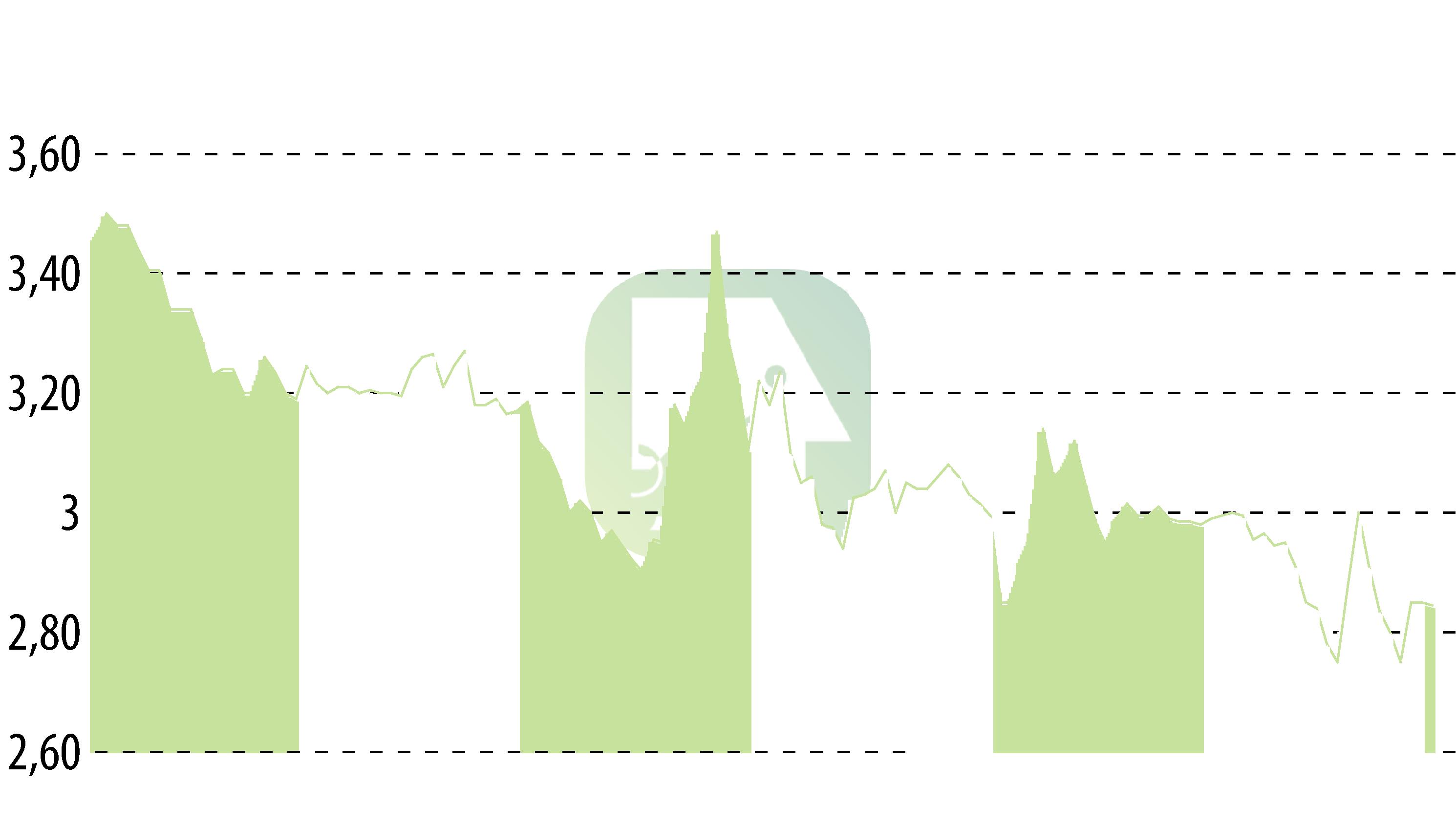 Stock price chart of LHYFE (EPA:LHYFE) showing fluctuations.