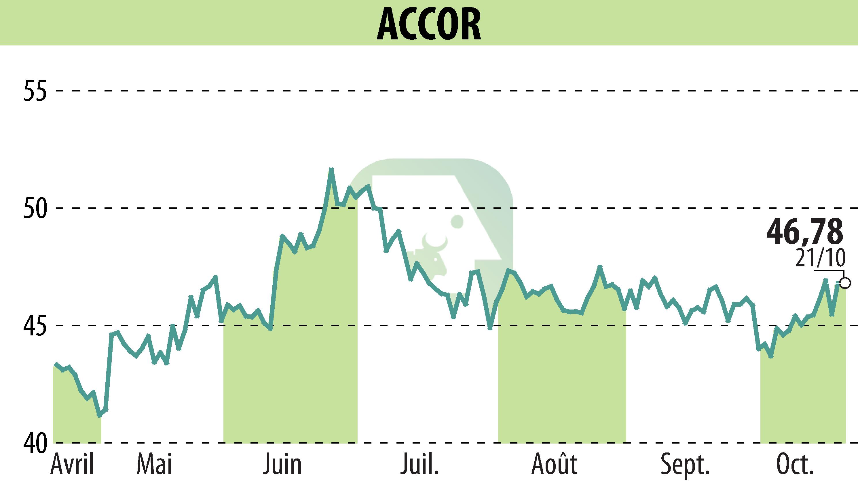 Graphique de l'évolution du cours de l'action ACCOR (EPA:AC).