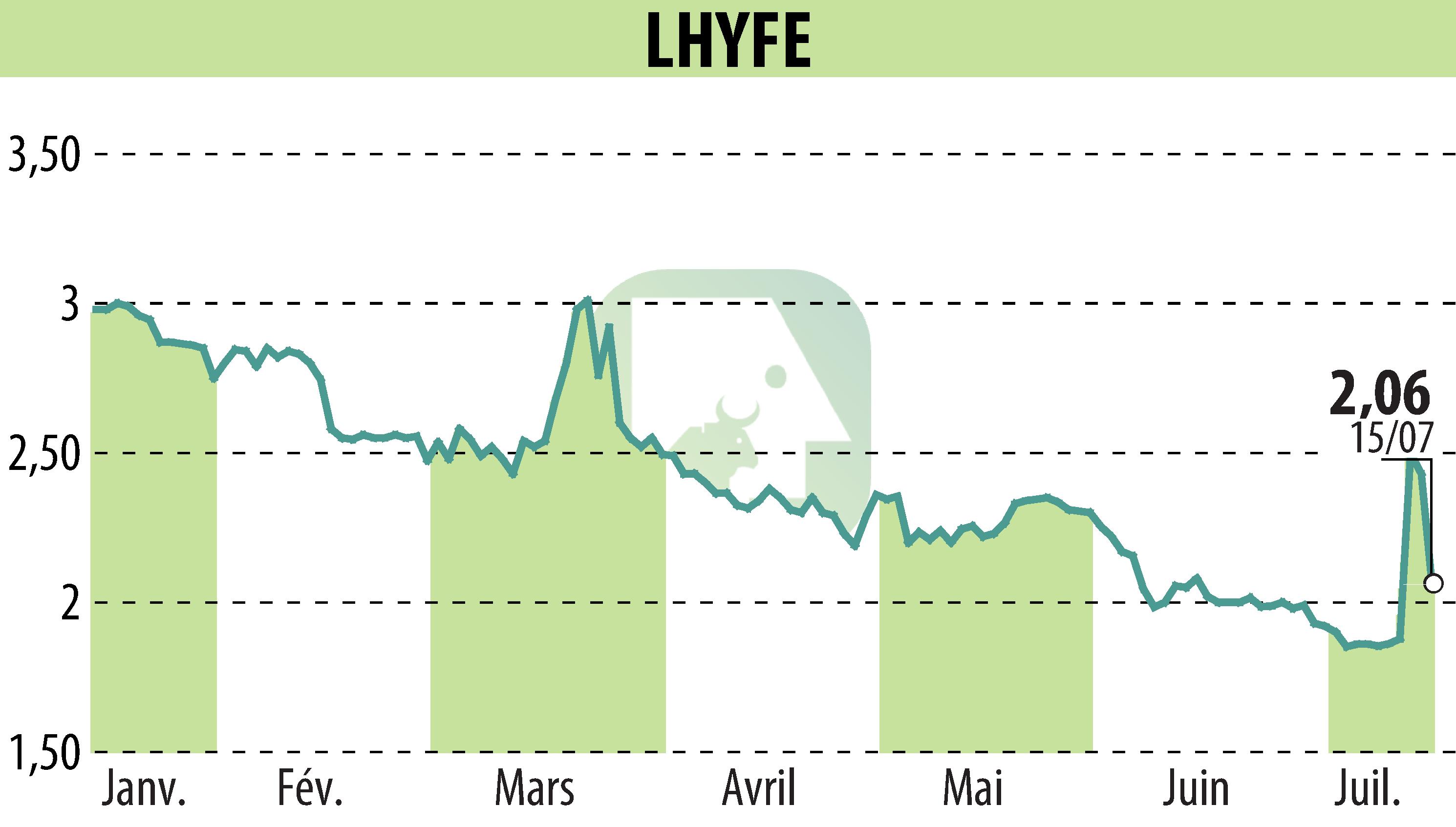 Graphique de l'évolution du cours de l'action LHYFE (EPA:LHYFE).