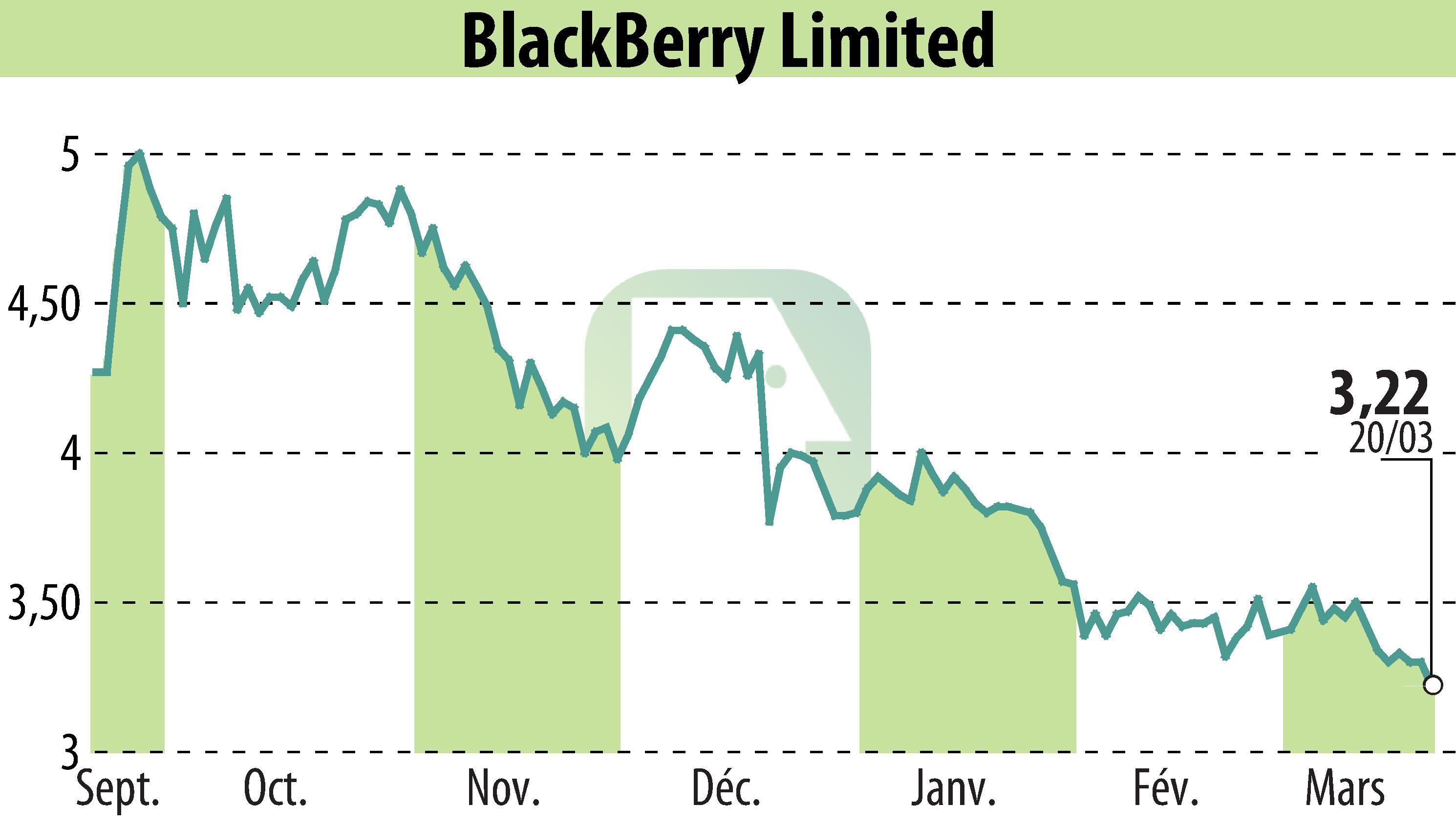 Graphique de l'évolution du cours de l'action BlackBerry QNX (EBR:BB).
