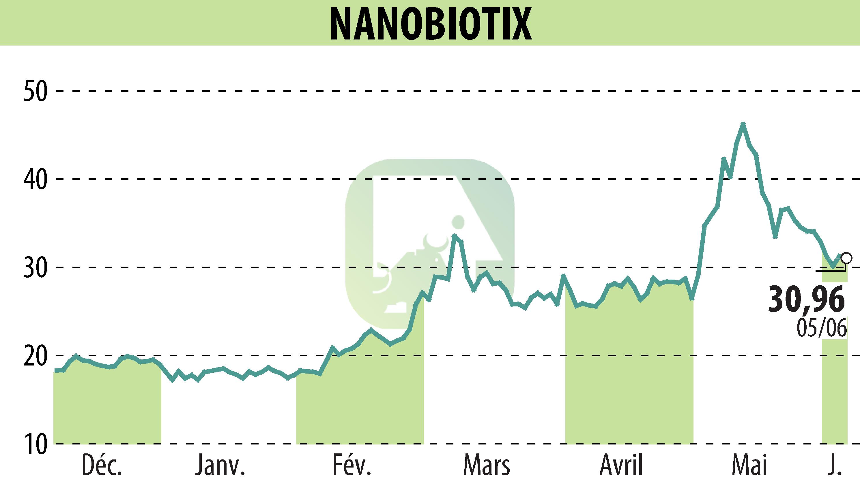Stock price chart of NANOBIOTIX (EPA:NANO) showing fluctuations.