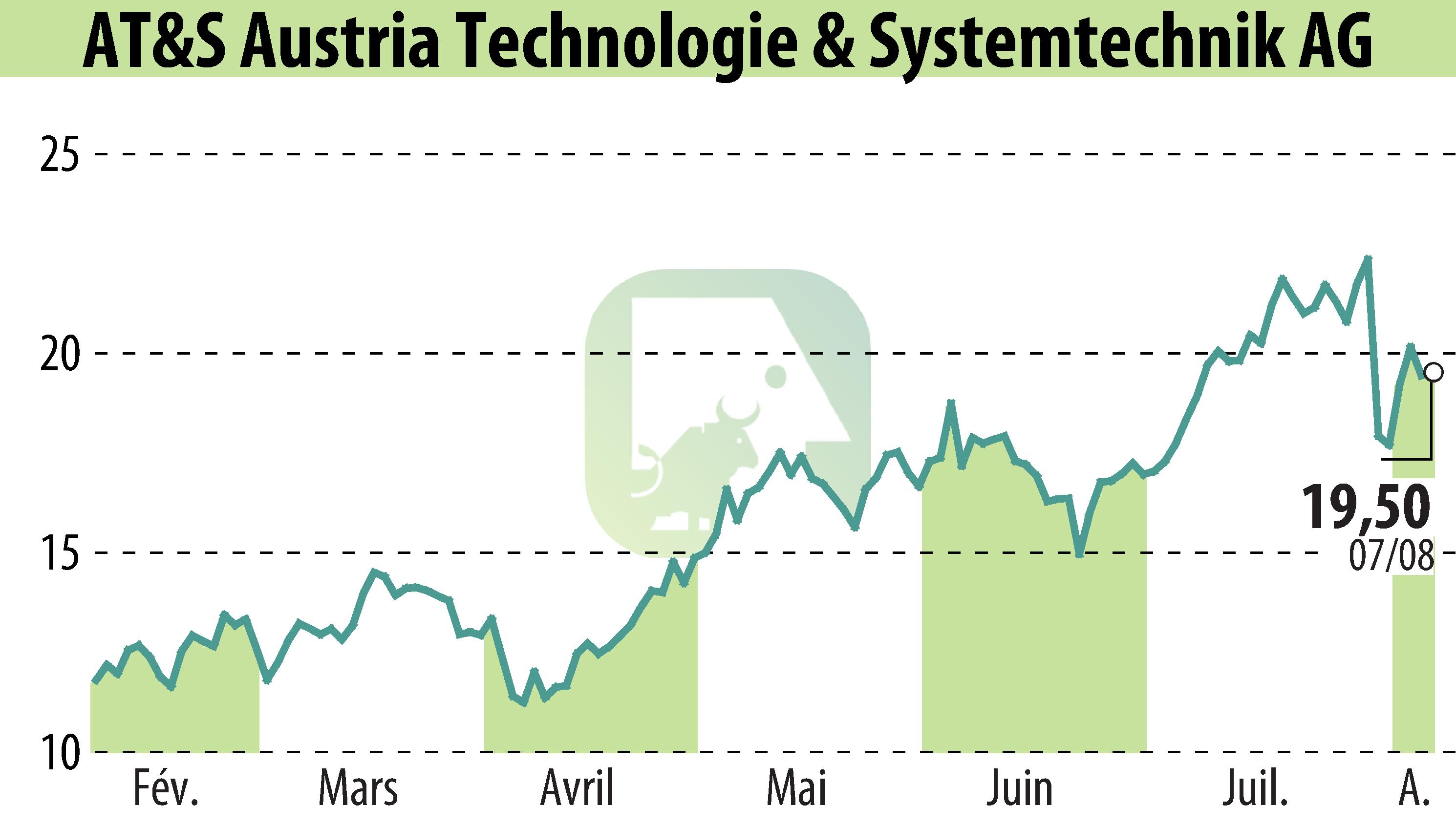 Stock price chart of AT&S Austria Technologie & Systemtechnik AG (EBR:AUS) showing fluctuations.