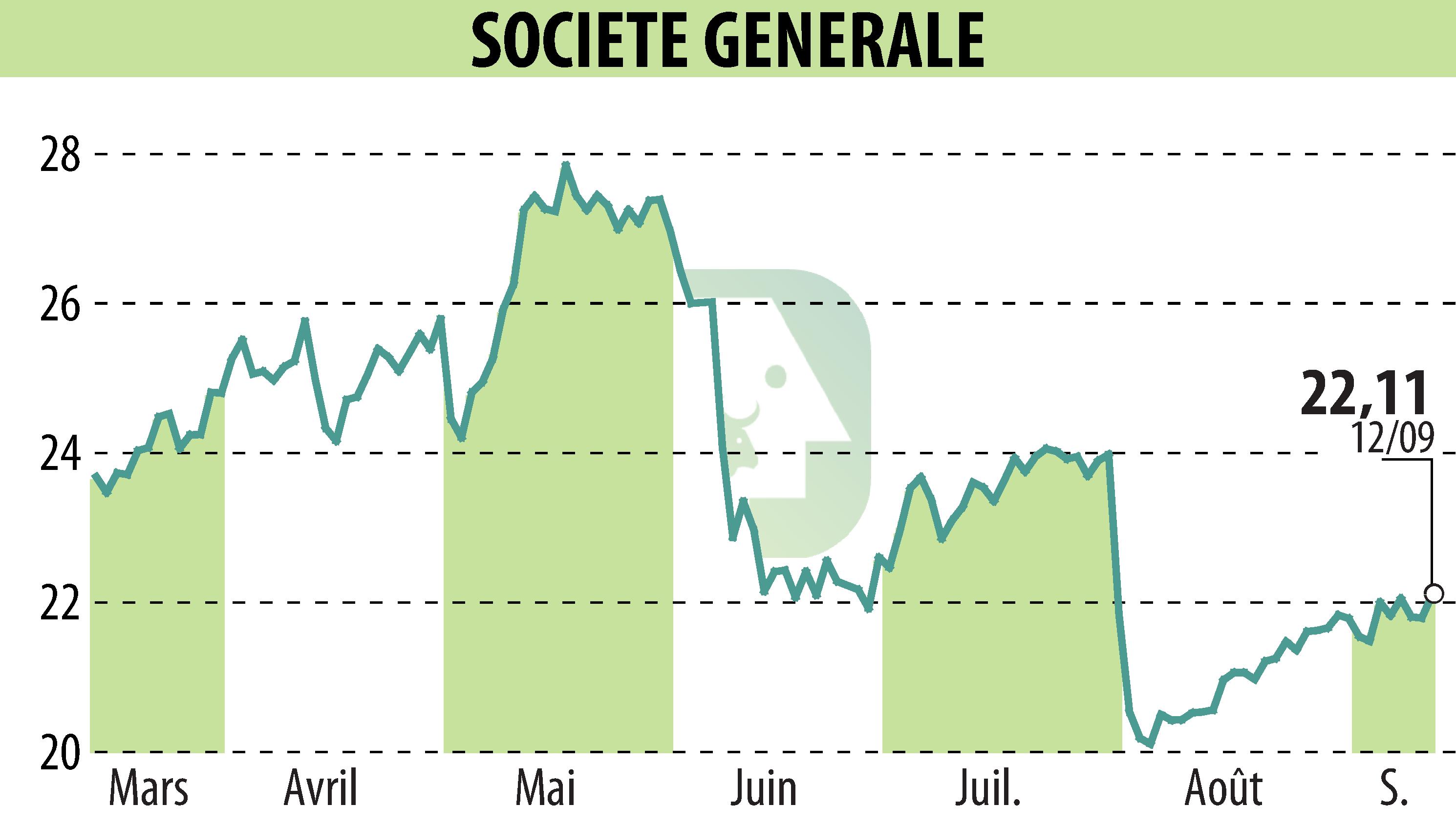 Stock price chart of SOCIETE GENERALE (EPA:GLE) showing fluctuations.